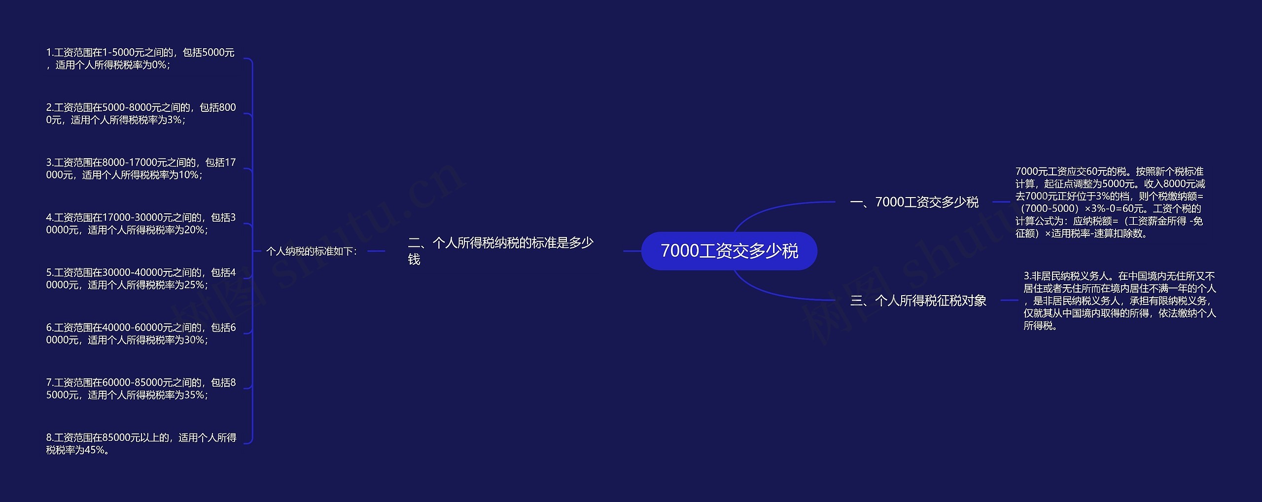 7000工资交多少税思维导图