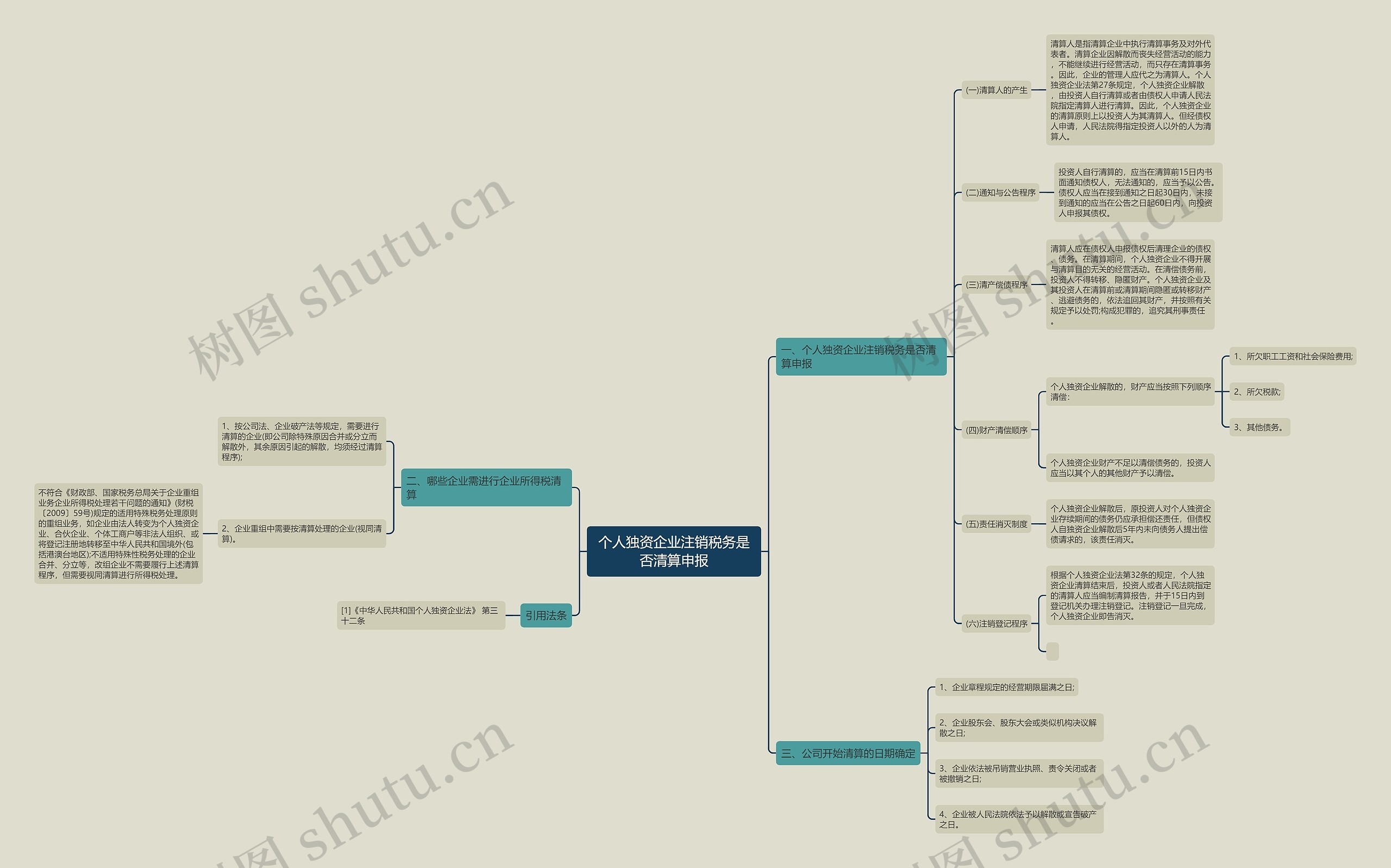 个人独资企业注销税务是否清算申报思维导图
