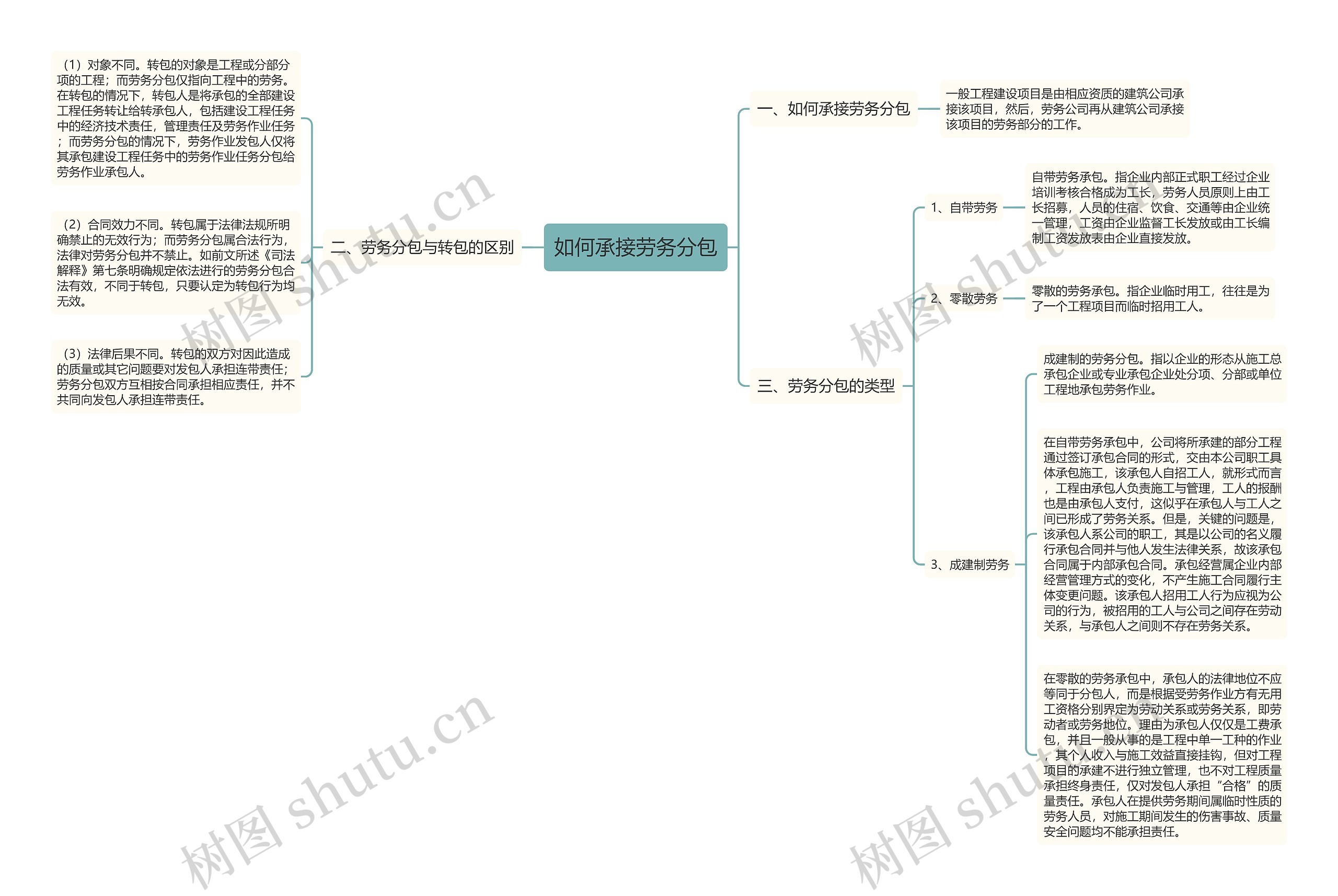 如何承接劳务分包思维导图