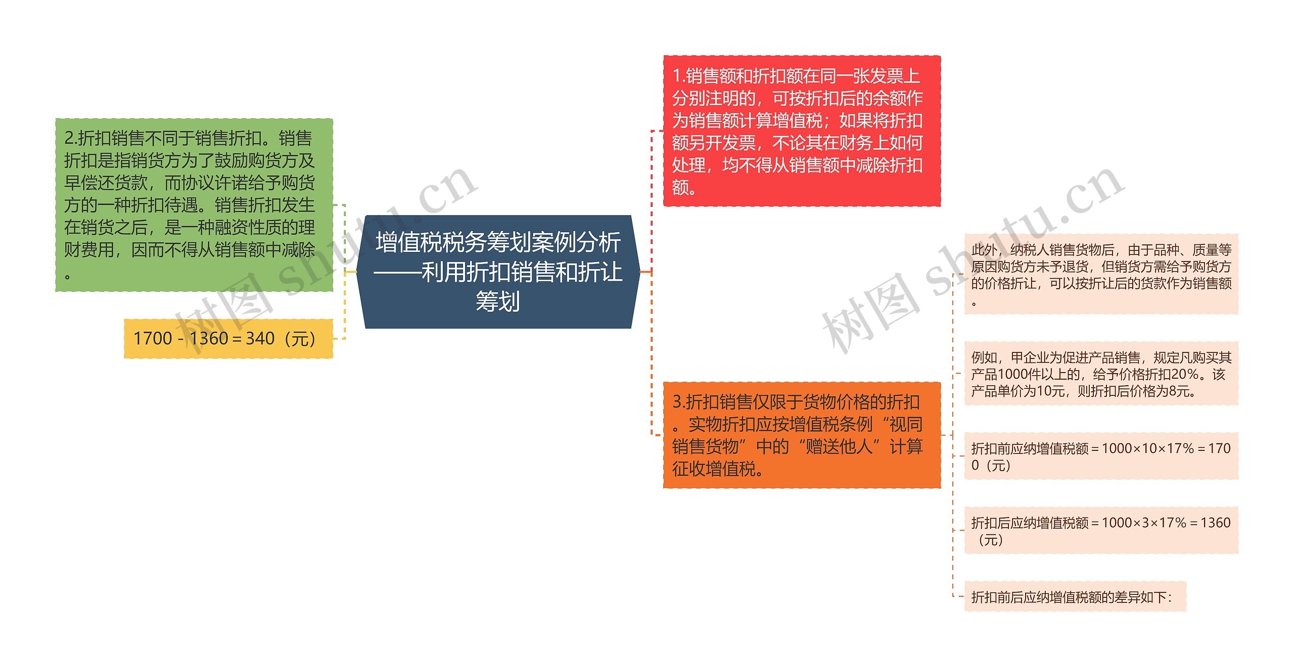 增值税税务筹划案例分析——利用折扣销售和折让筹划思维导图