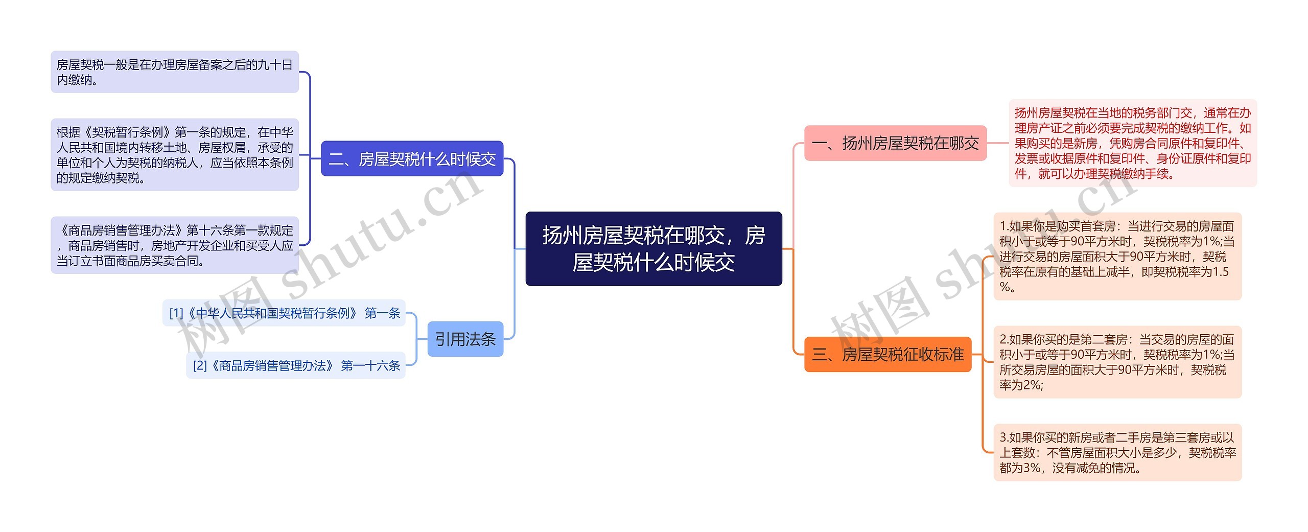 扬州房屋契税在哪交，房屋契税什么时候交思维导图