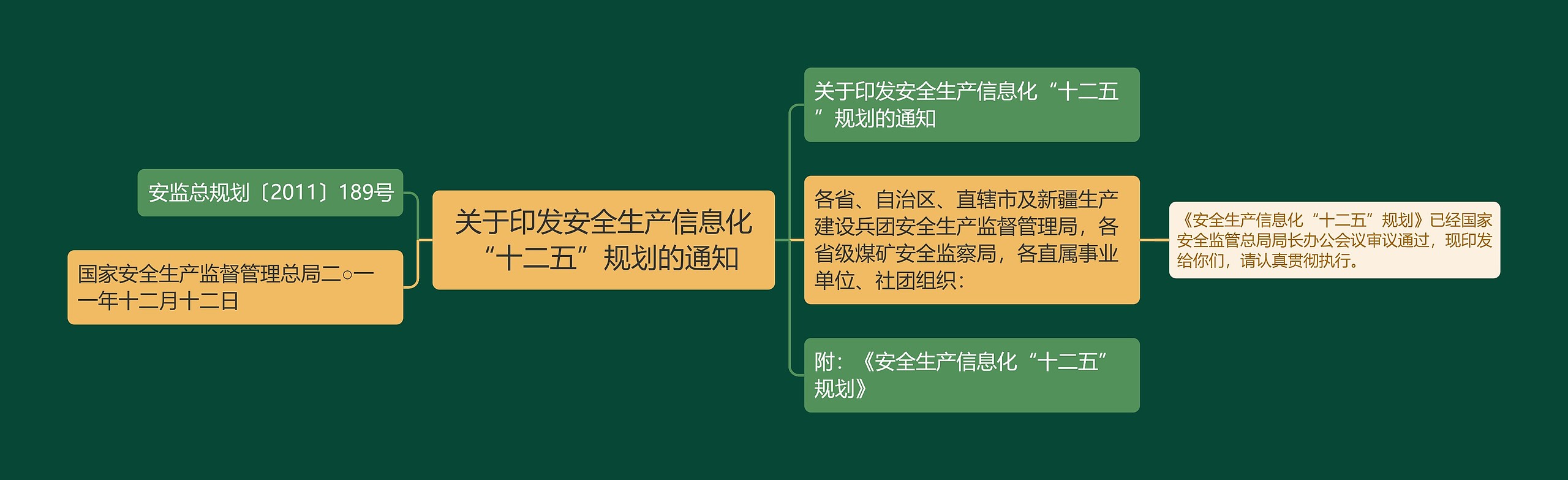 关于印发安全生产信息化“十二五”规划的通知思维导图