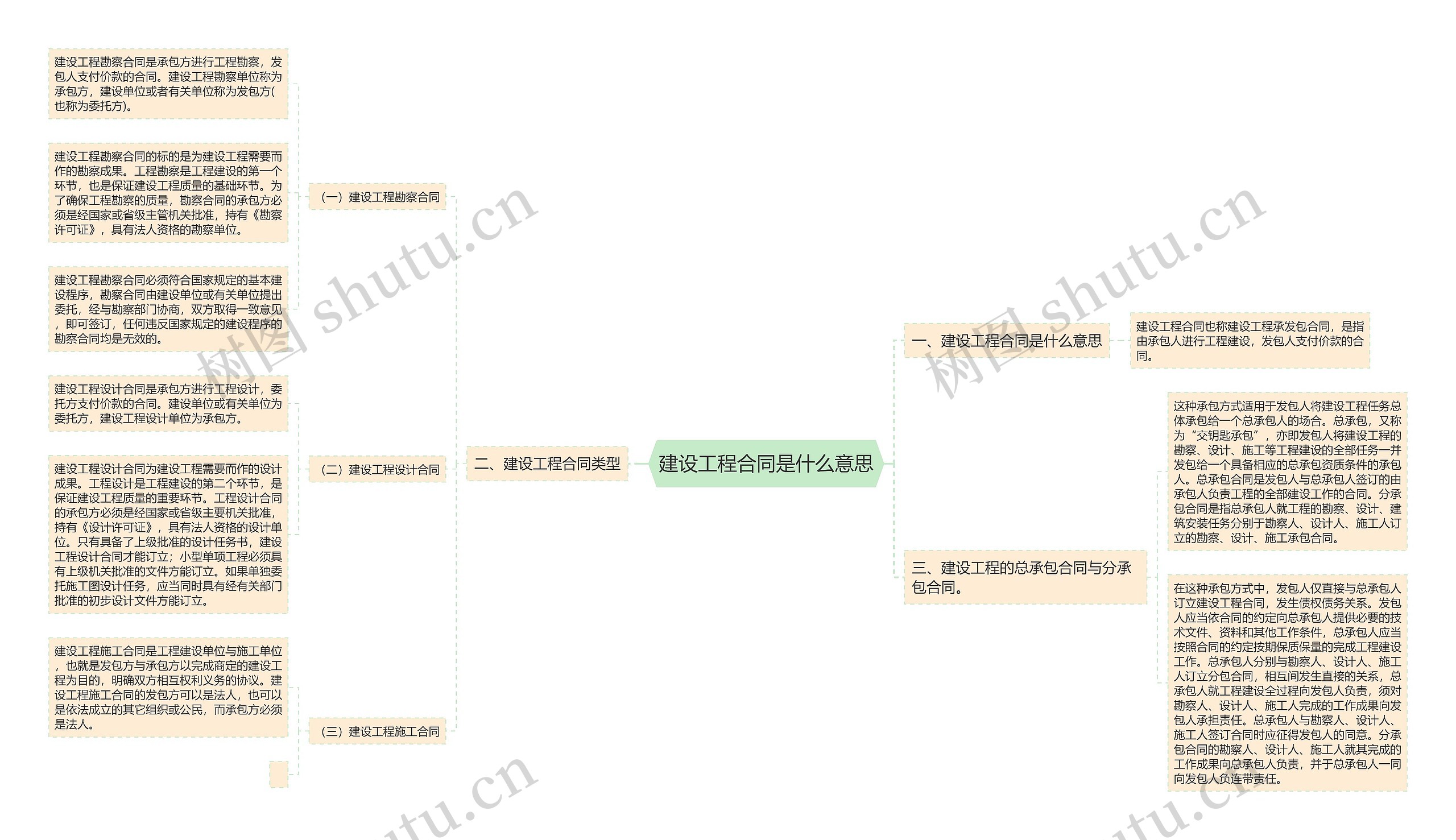 建设工程合同是什么意思思维导图