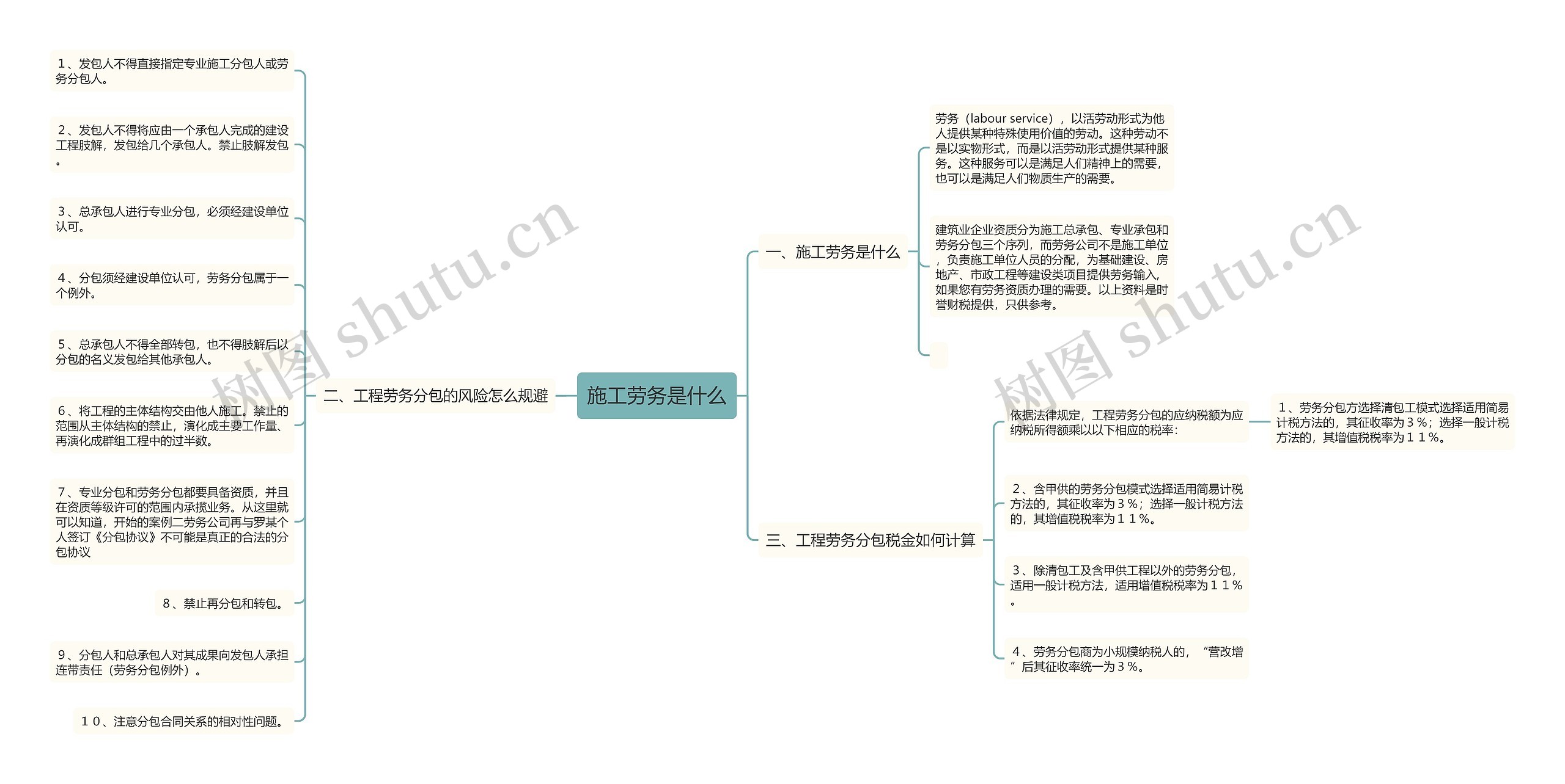 施工劳务是什么思维导图