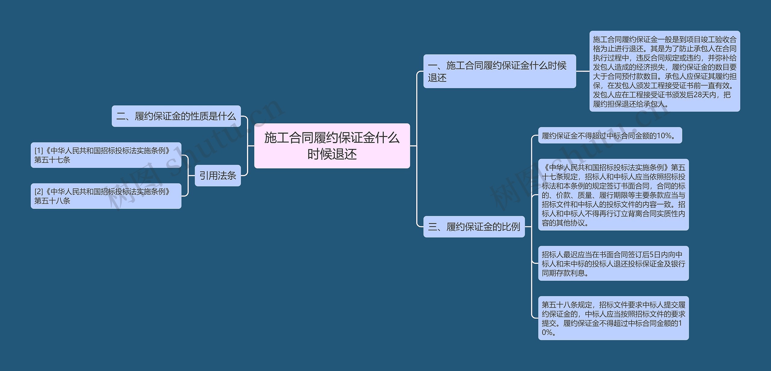 施工合同履约保证金什么时候退还