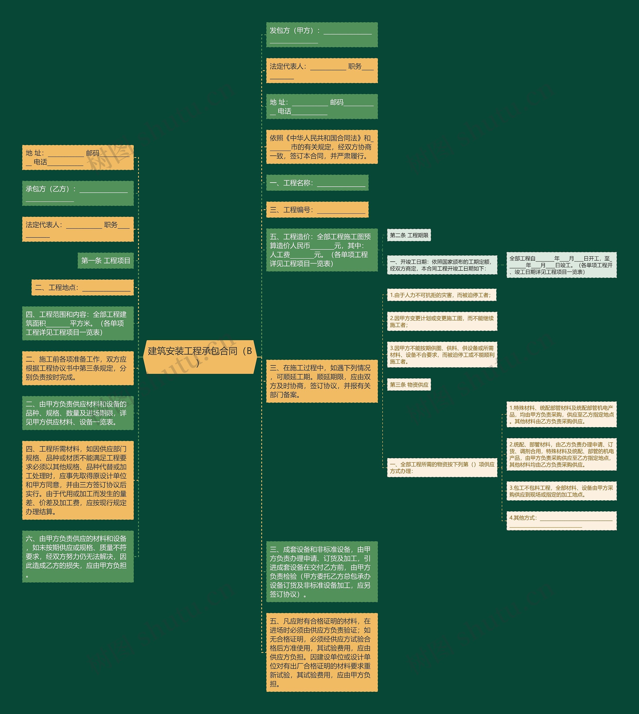 建筑安装工程承包合同（B）思维导图