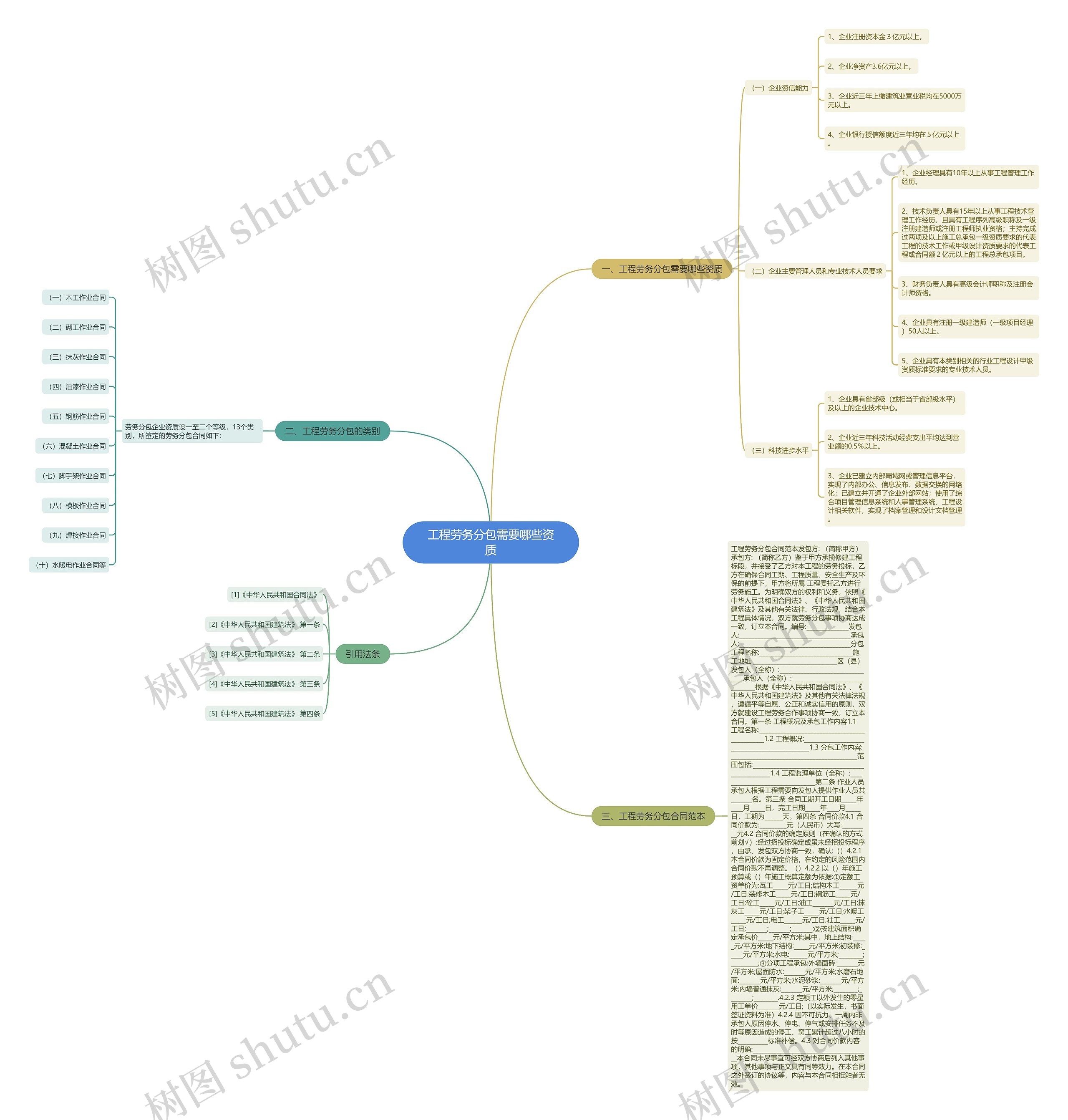 工程劳务分包需要哪些资质思维导图
