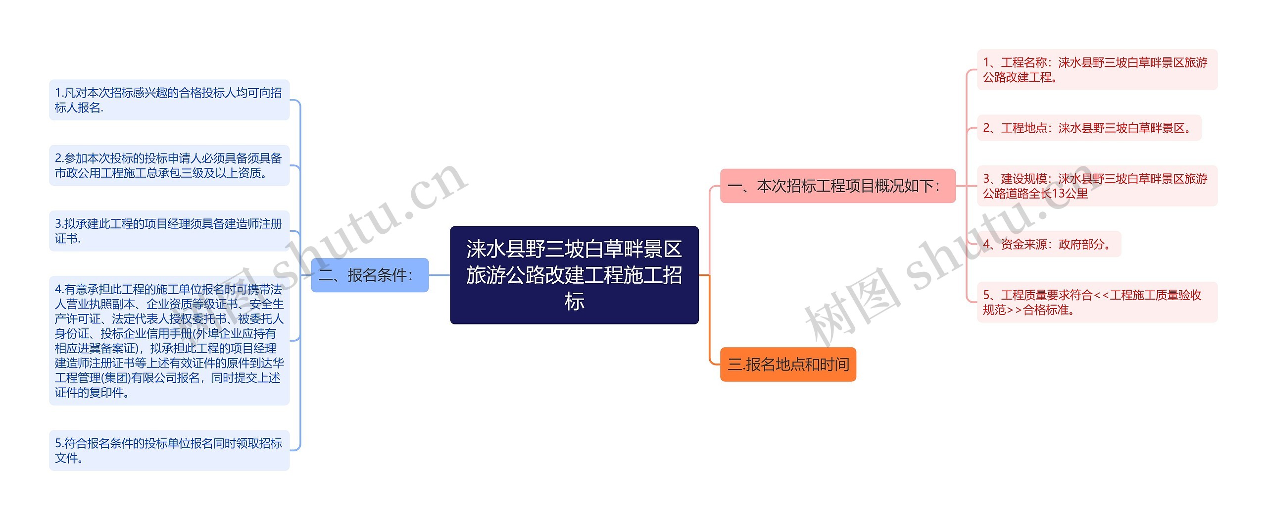 涞水县野三坡白草畔景区旅游公路改建工程施工招标思维导图