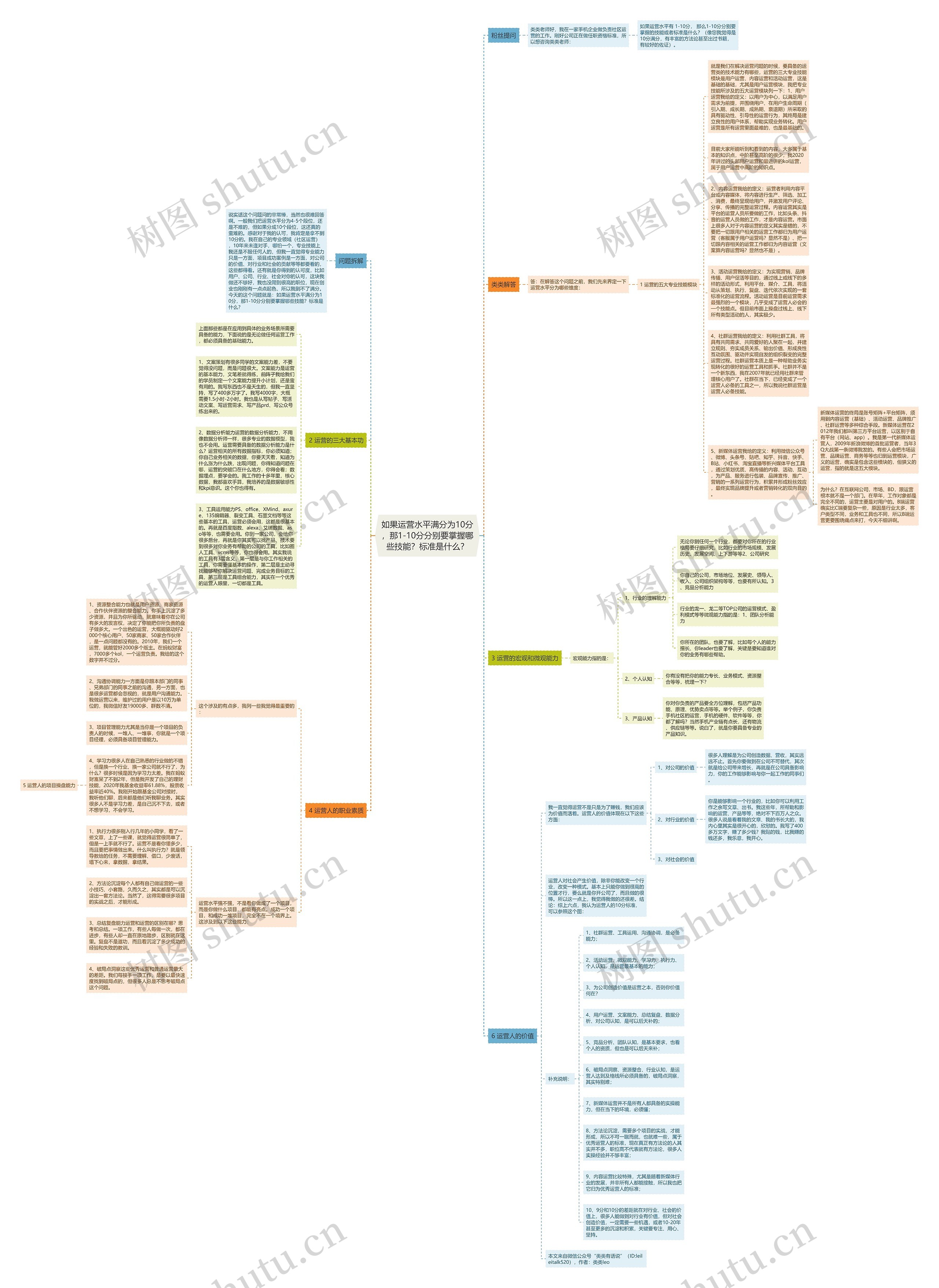 如果运营水平满分为10分，那1-10分分别要掌握哪些技能？标准是什么？思维导图