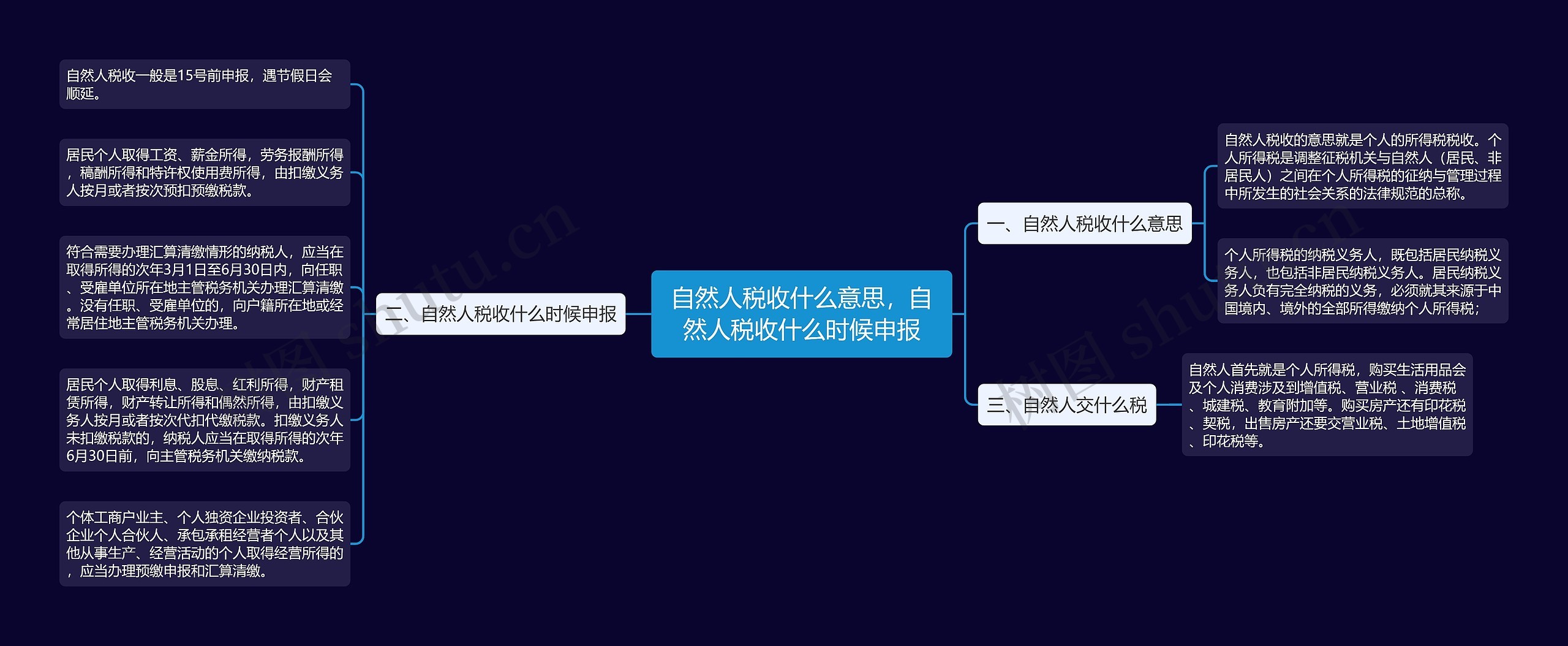 自然人税收什么意思，自然人税收什么时候申报思维导图