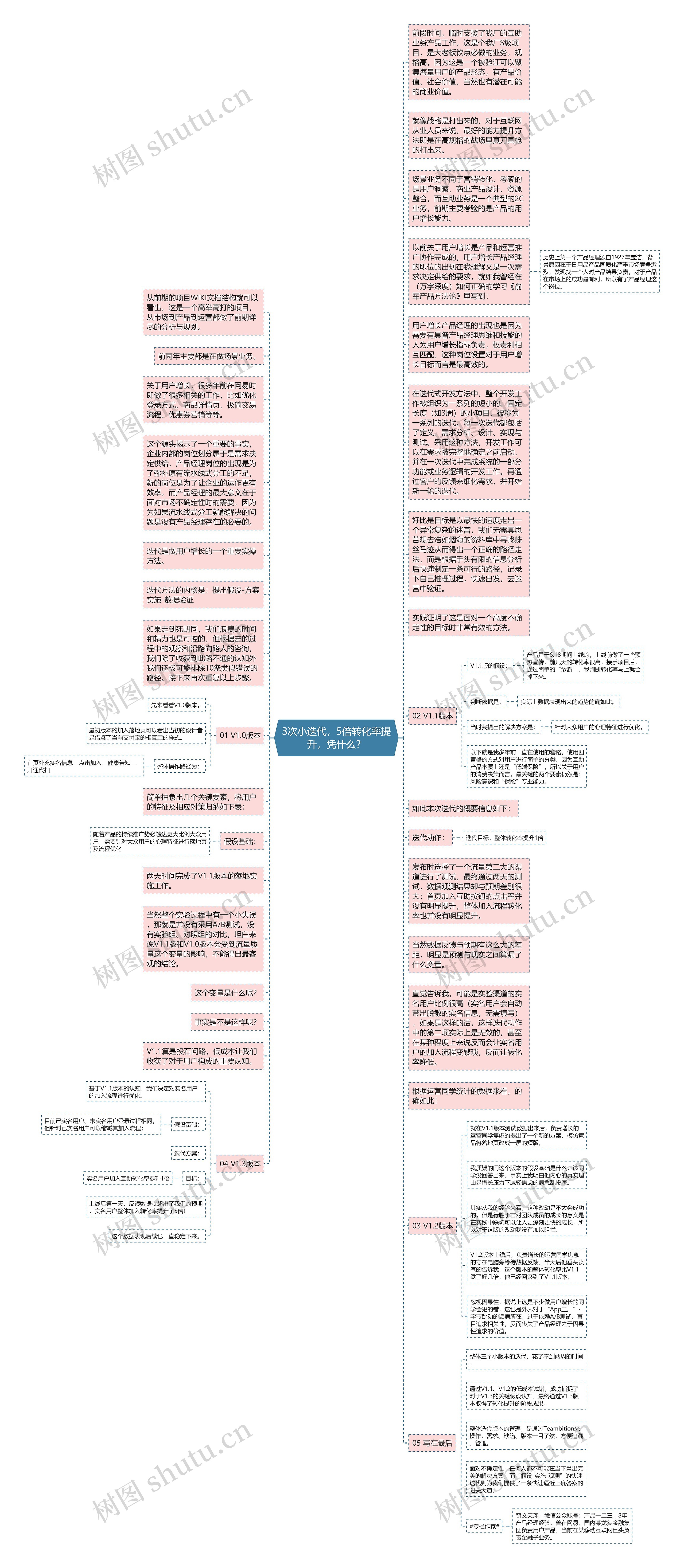 3次小迭代，5倍转化率提升，凭什么？思维导图