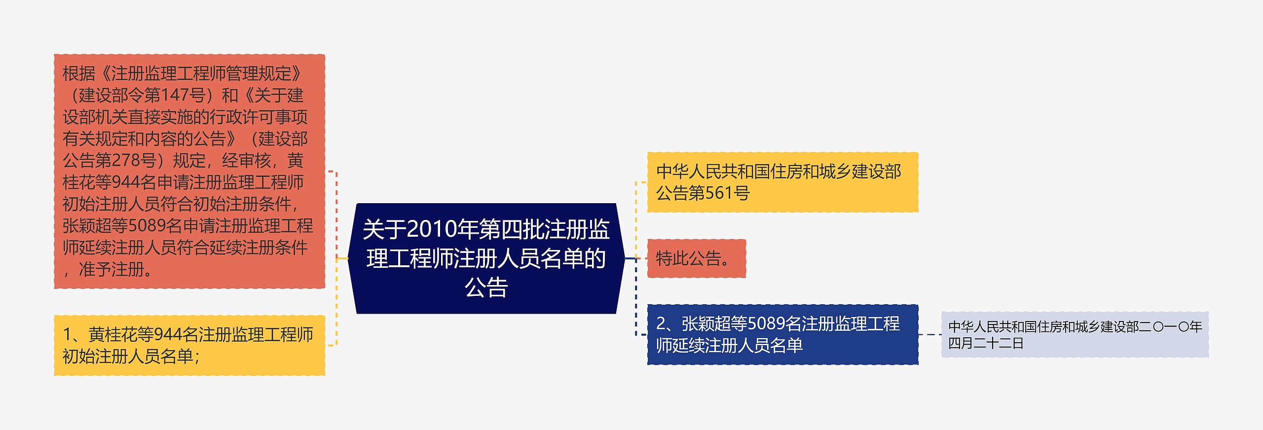 关于2010年第四批注册监理工程师注册人员名单的公告思维导图