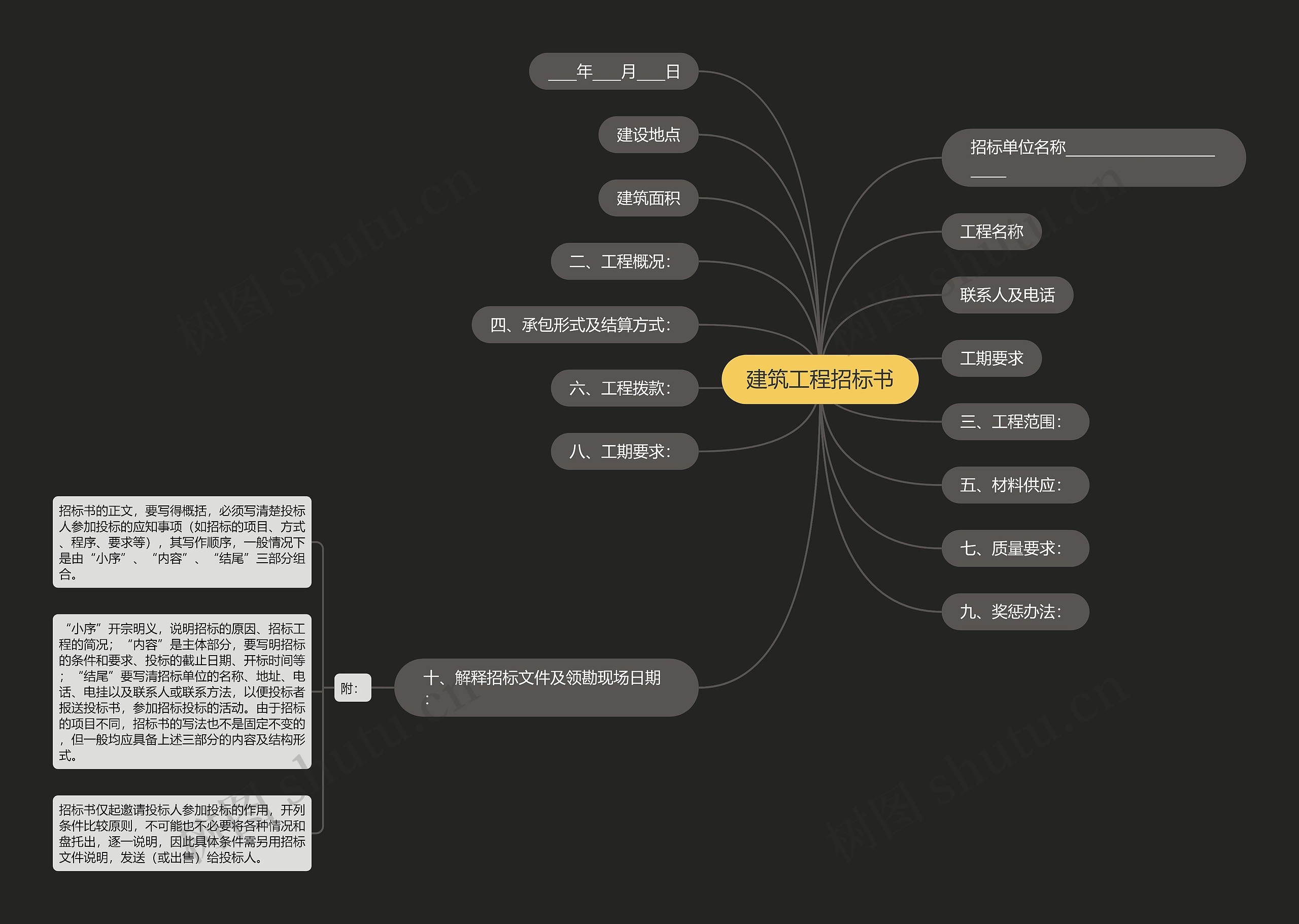 建筑工程招标书思维导图