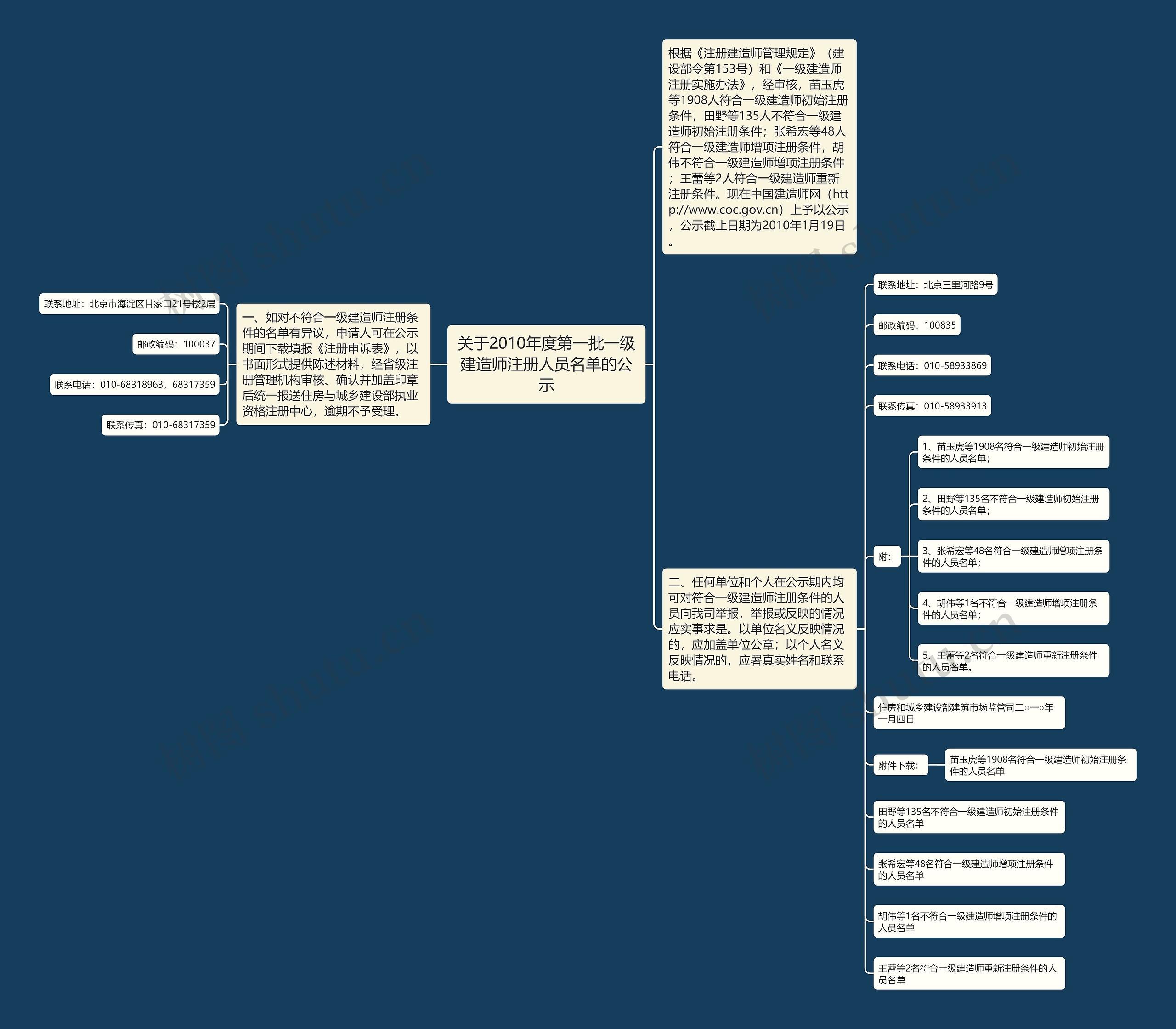 关于2010年度第一批一级建造师注册人员名单的公示