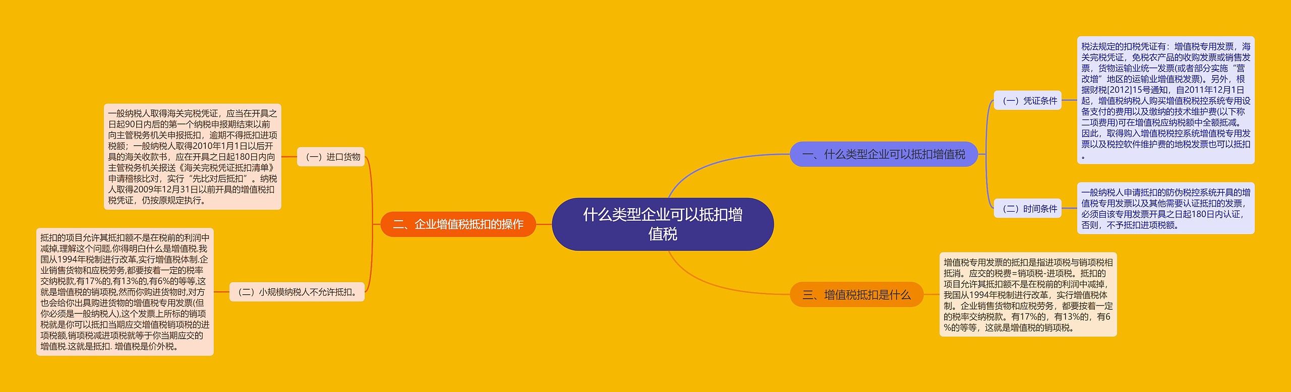 什么类型企业可以抵扣增值税思维导图