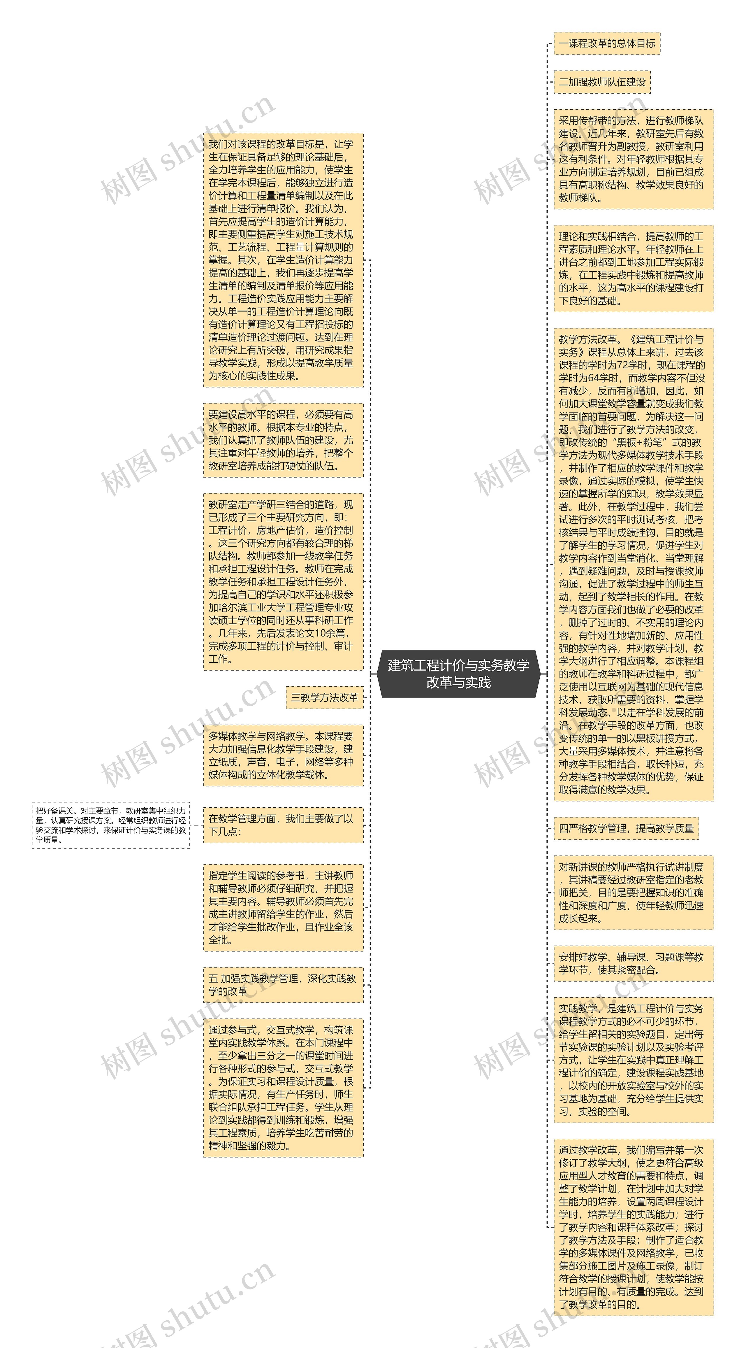 建筑工程计价与实务教学改革与实践思维导图