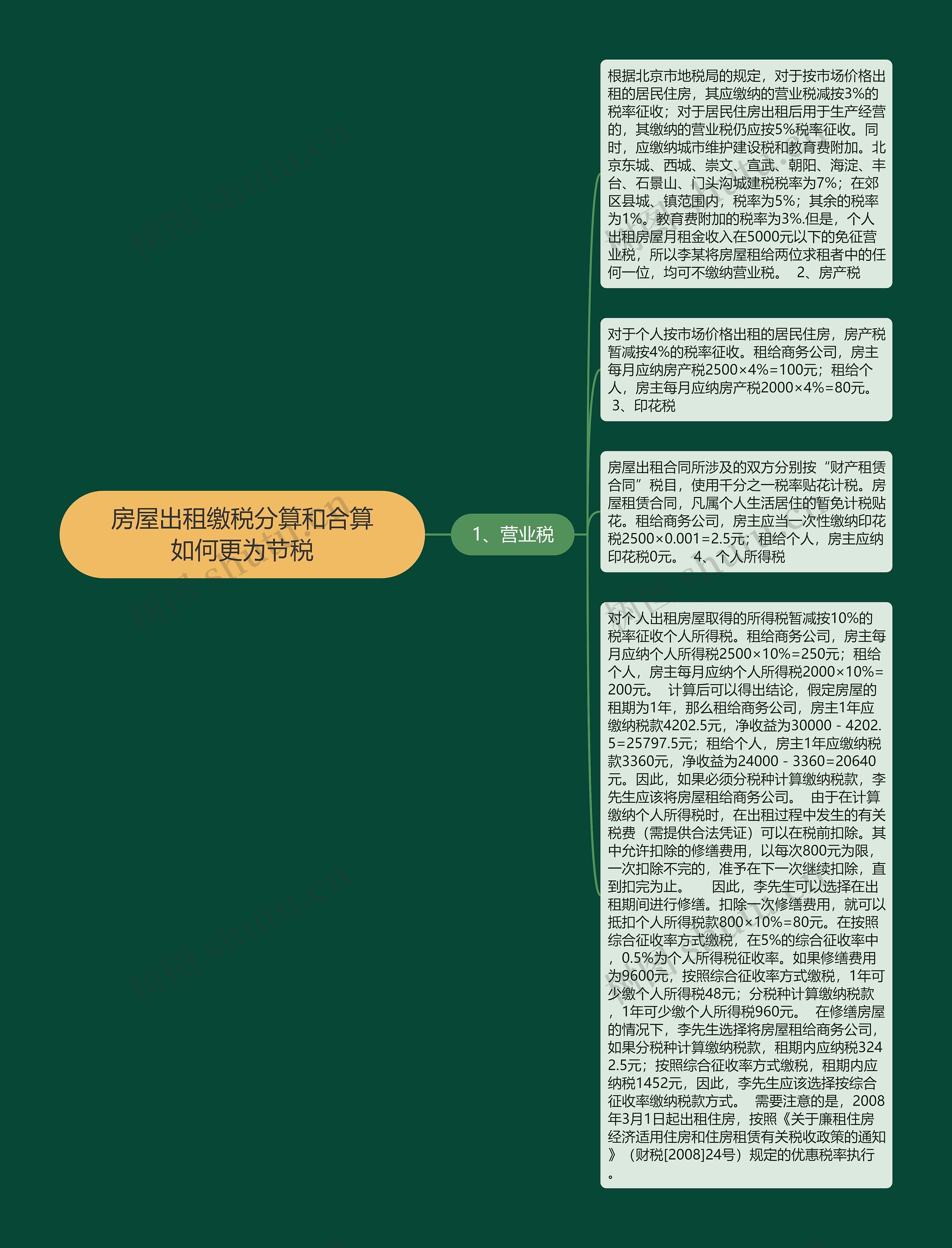 房屋出租缴税分算和合算如何更为节税思维导图