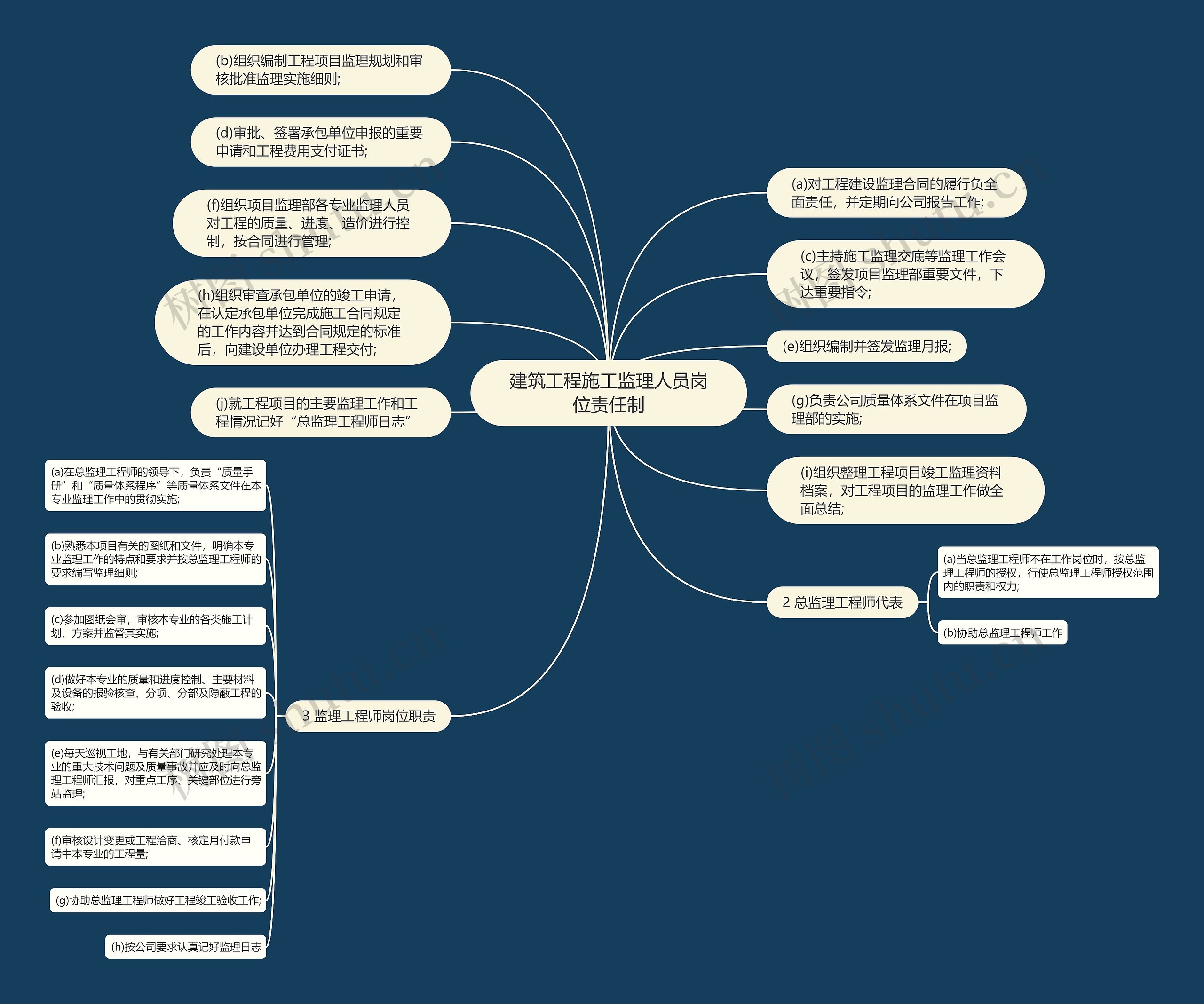 建筑工程施工监理人员岗位责任制思维导图