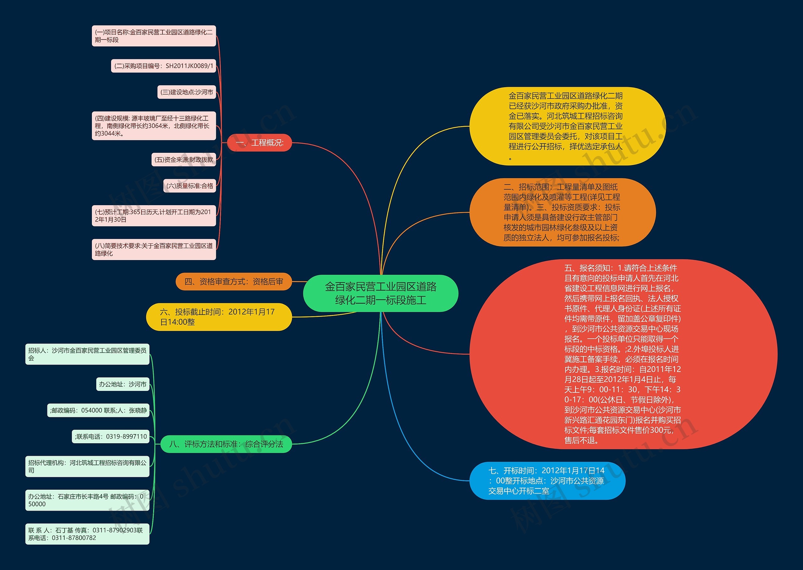 金百家民营工业园区道路绿化二期一标段施工思维导图
