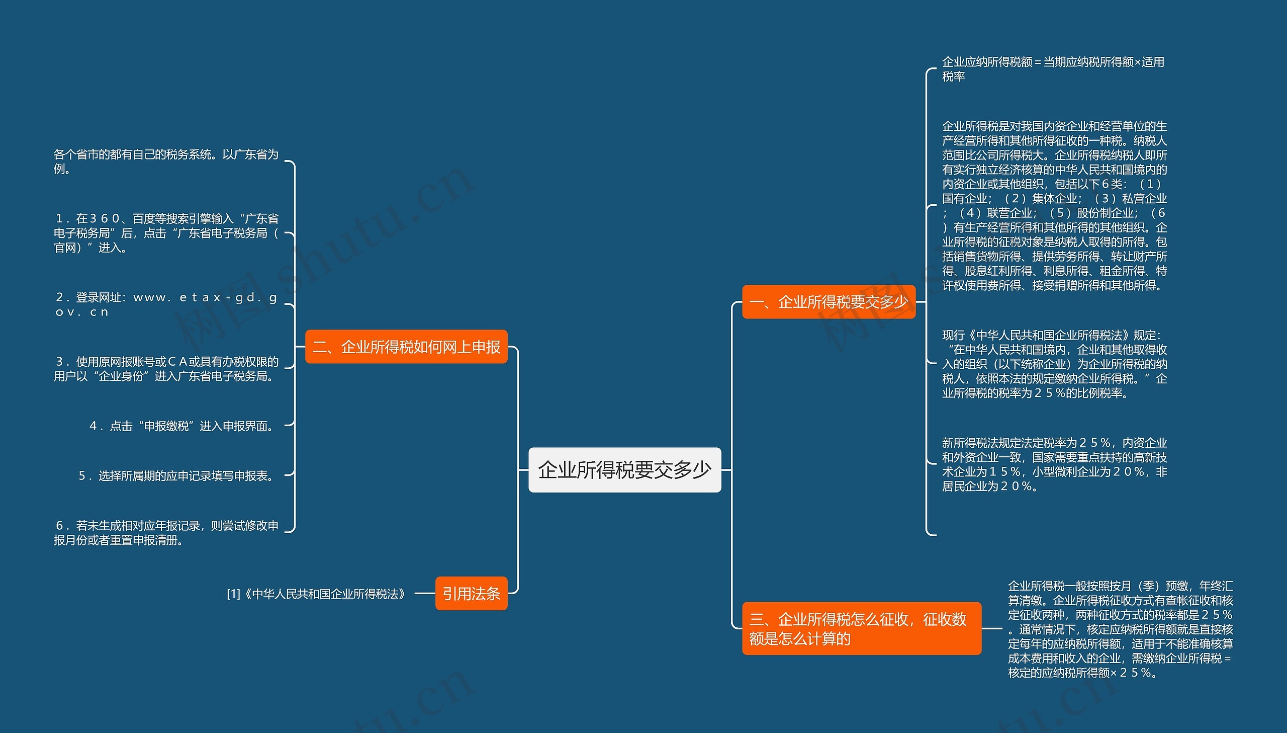 企业所得税要交多少思维导图