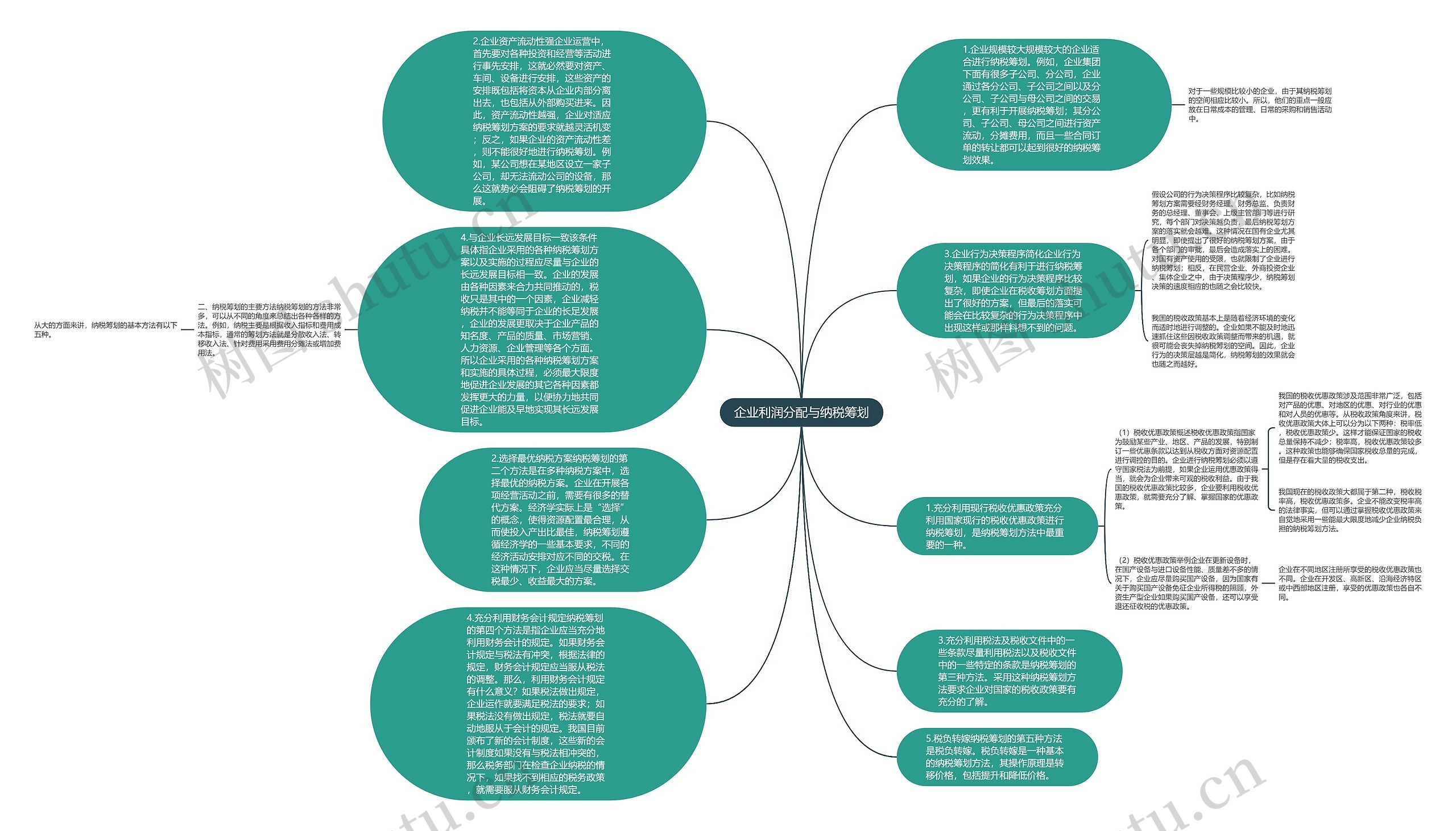 企业利润分配与纳税筹划思维导图