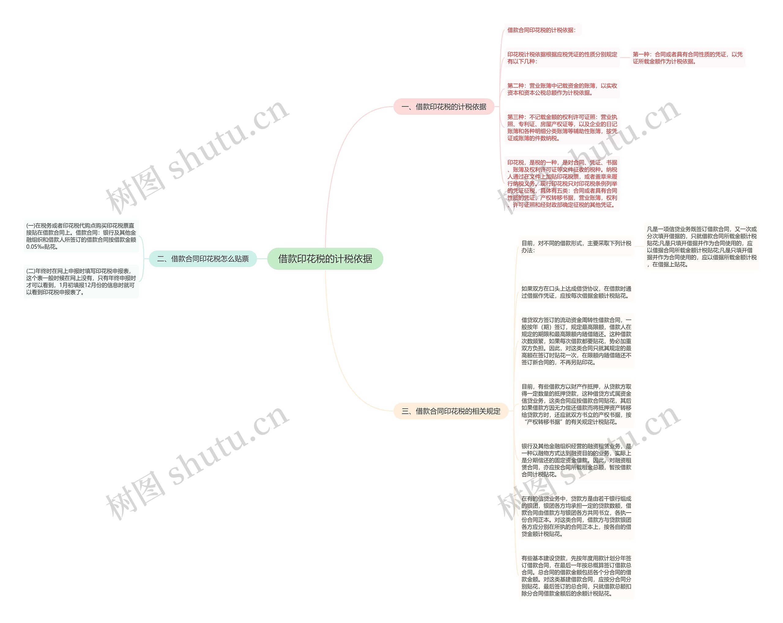 借款印花税的计税依据思维导图