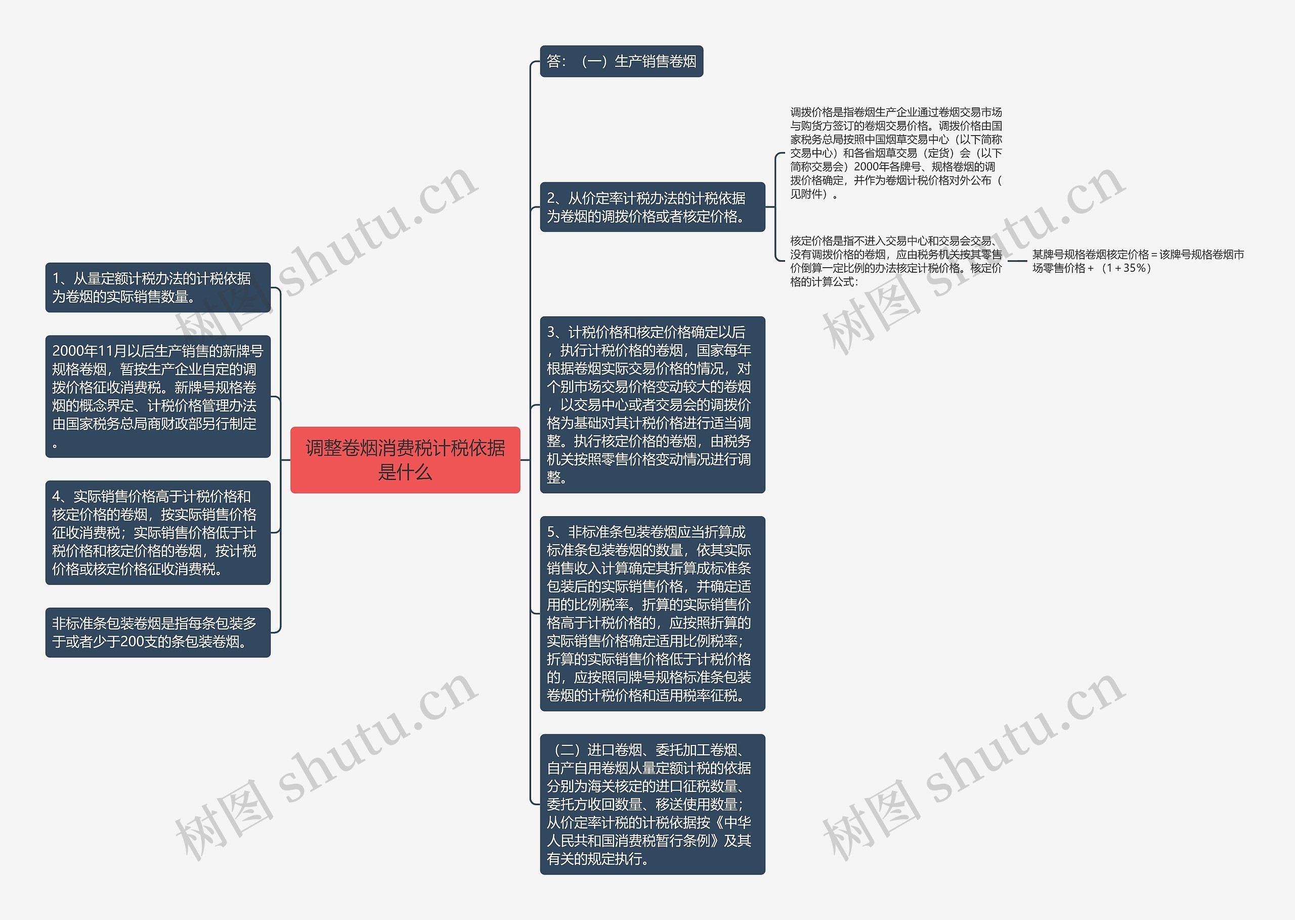 调整卷烟消费税计税依据是什么思维导图