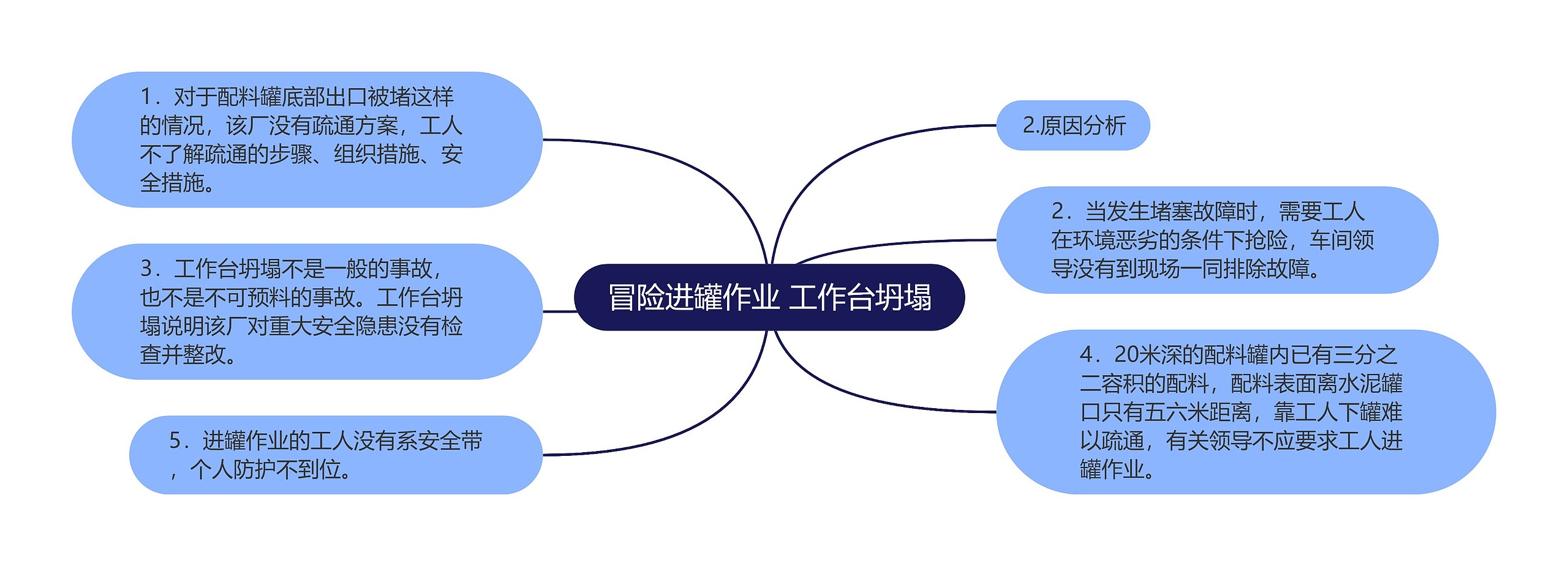 冒险进罐作业 工作台坍塌思维导图