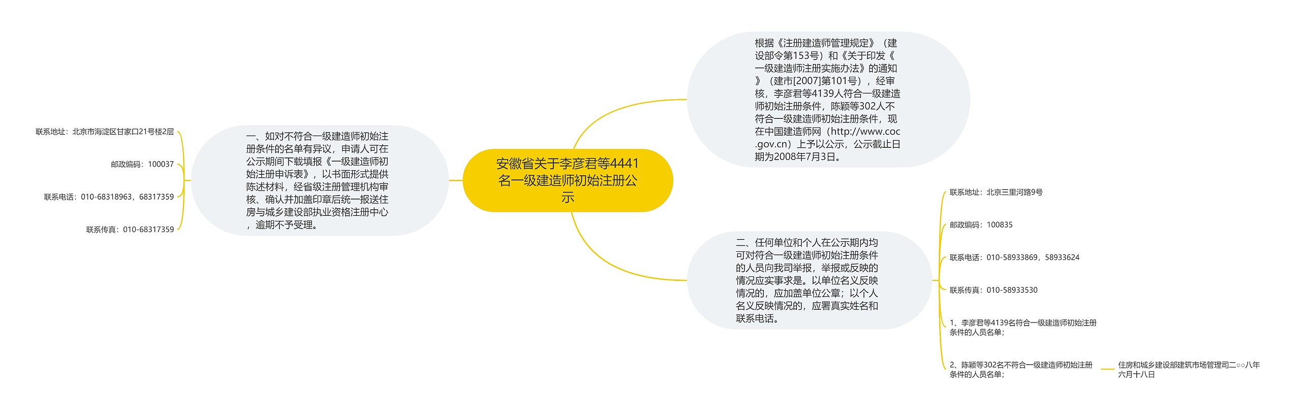 安徽省关于李彦君等4441名一级建造师初始注册公示思维导图