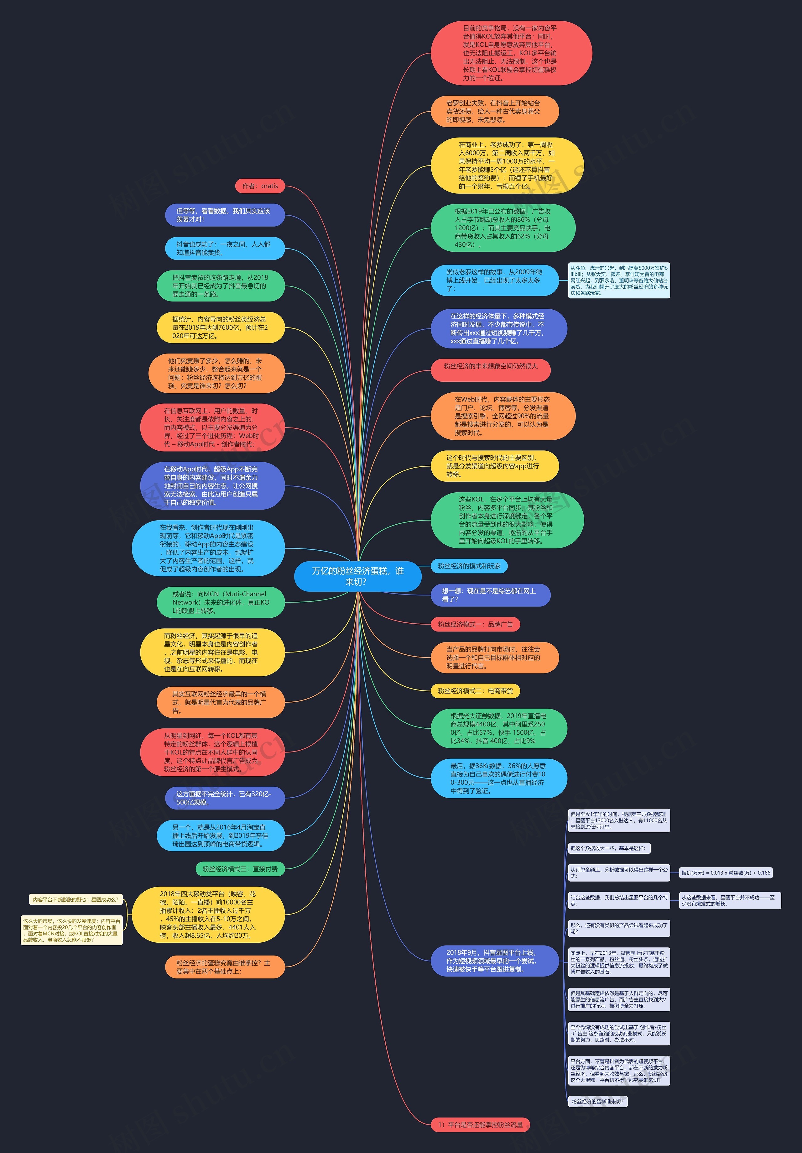 万亿的粉丝经济蛋糕，谁来切？思维导图