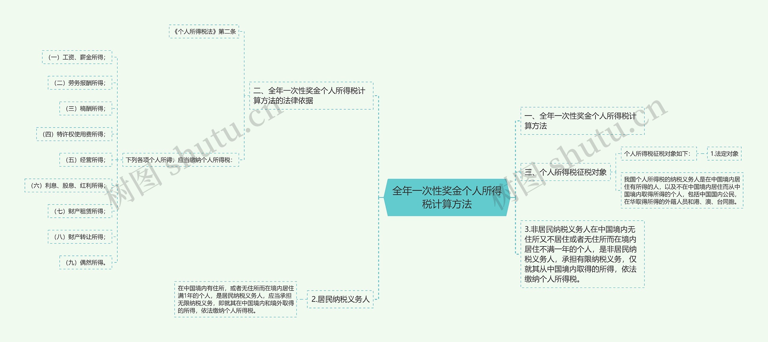 全年一次性奖金个人所得税计算方法思维导图