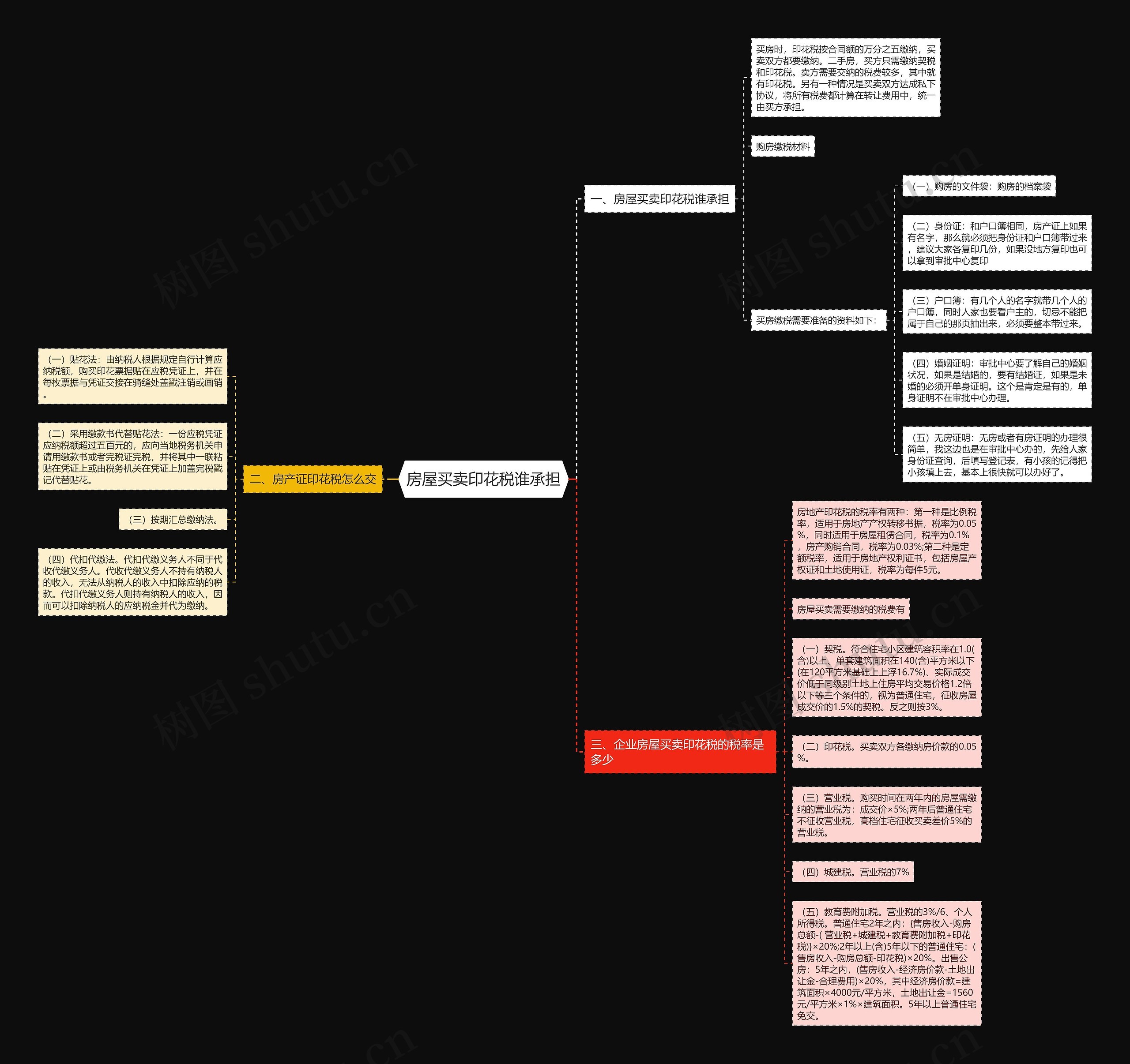 房屋买卖印花税谁承担思维导图