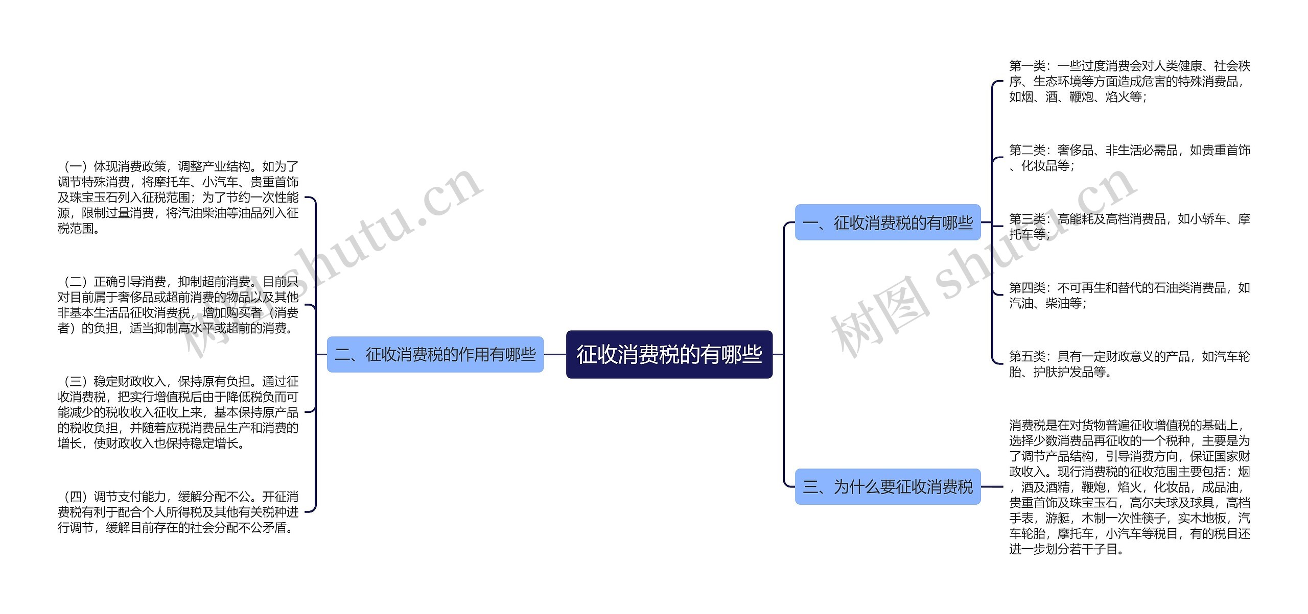 征收消费税的有哪些思维导图