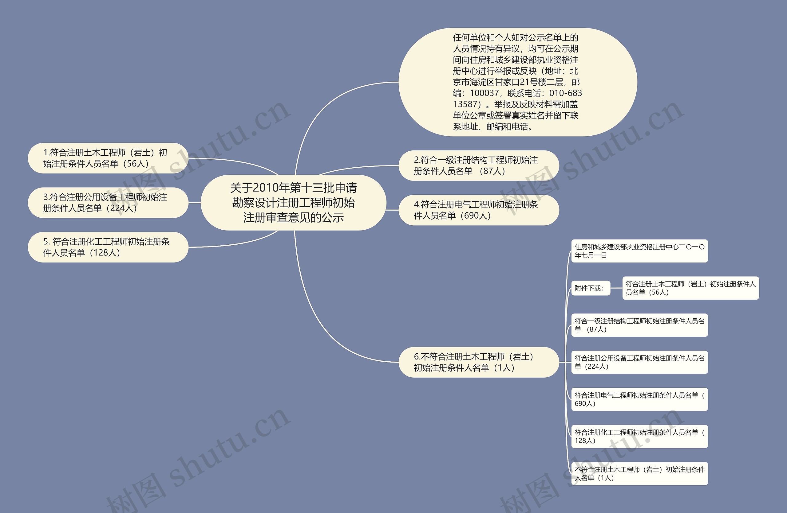 关于2010年第十三批申请勘察设计注册工程师初始注册审查意见的公示