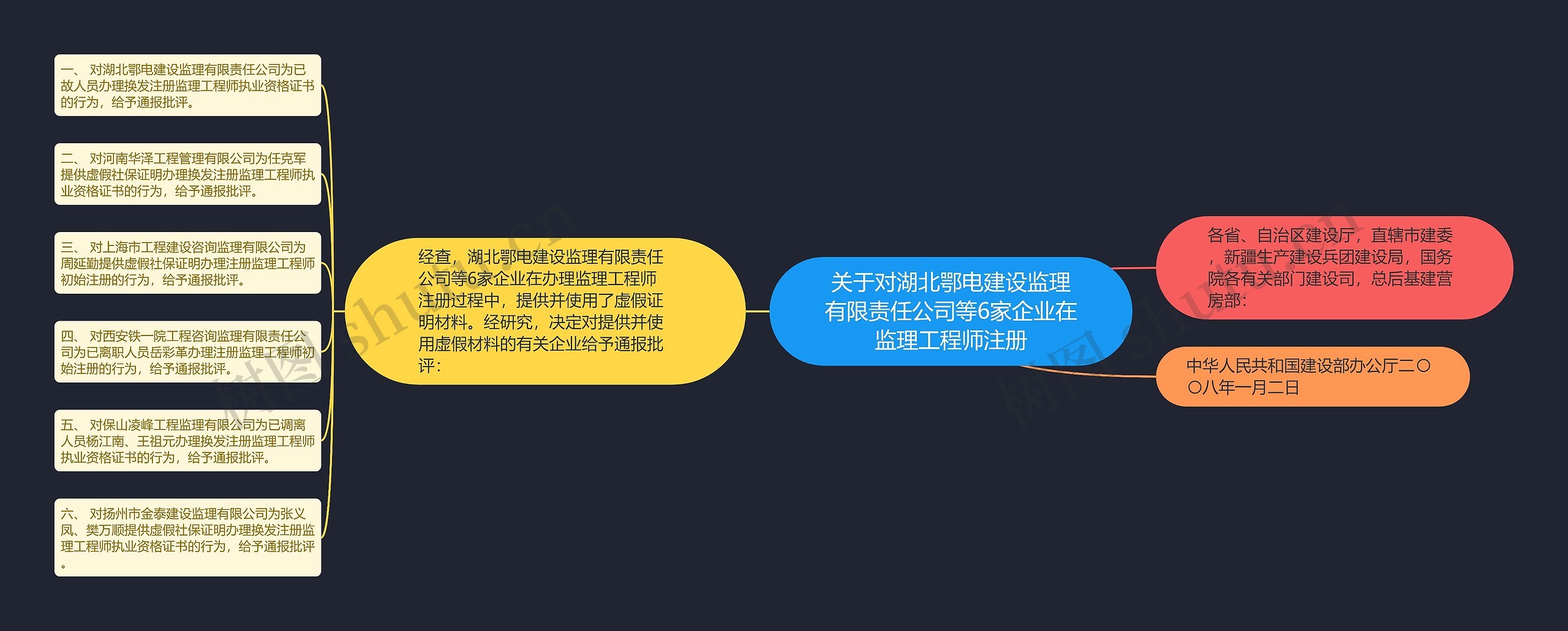 关于对湖北鄂电建设监理有限责任公司等6家企业在监理工程师注册