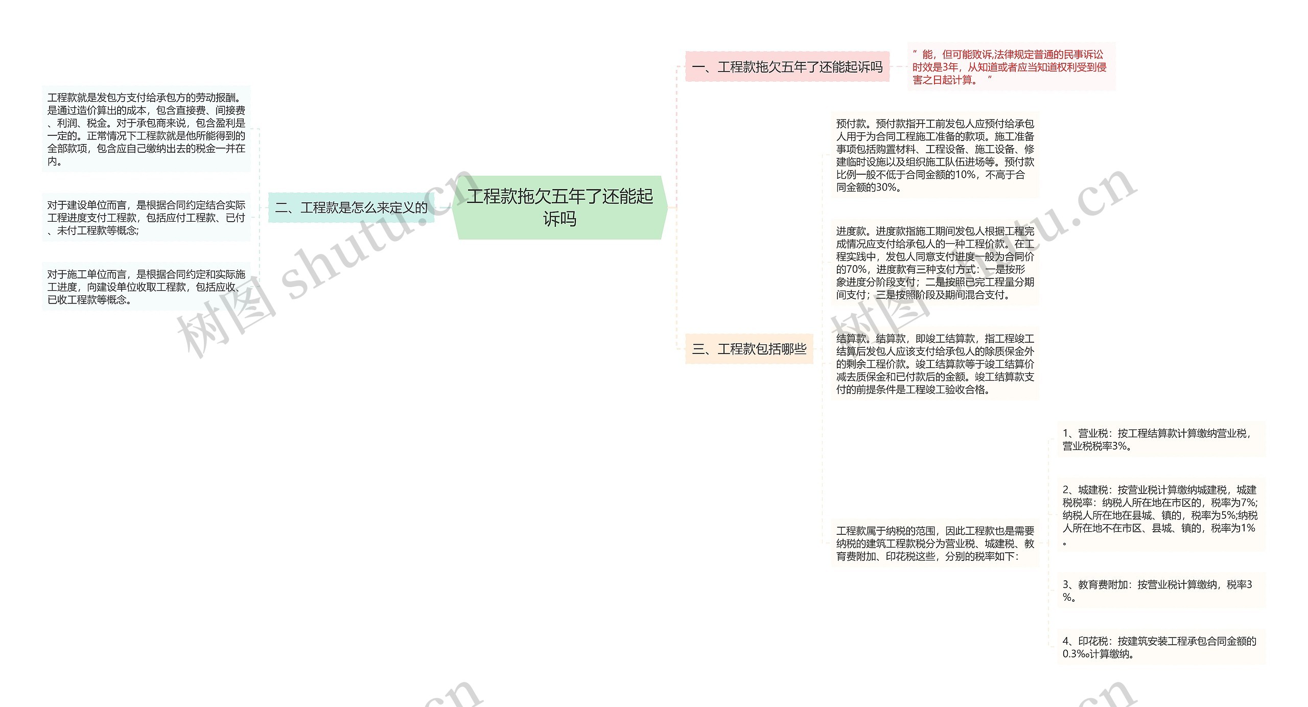 工程款拖欠五年了还能起诉吗思维导图