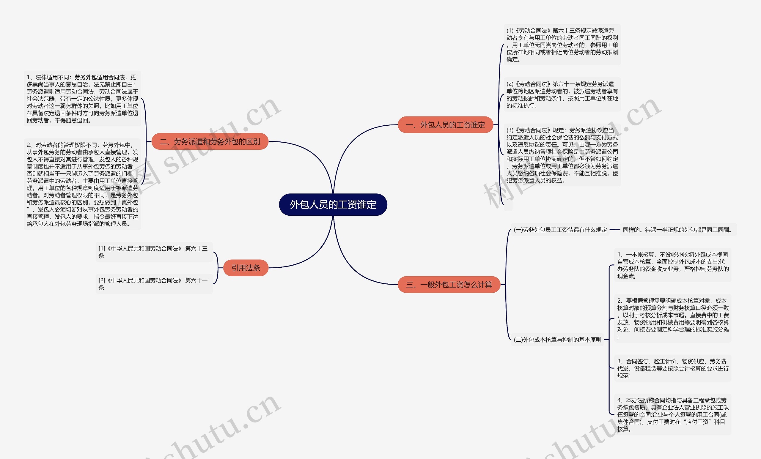 外包人员的工资谁定思维导图