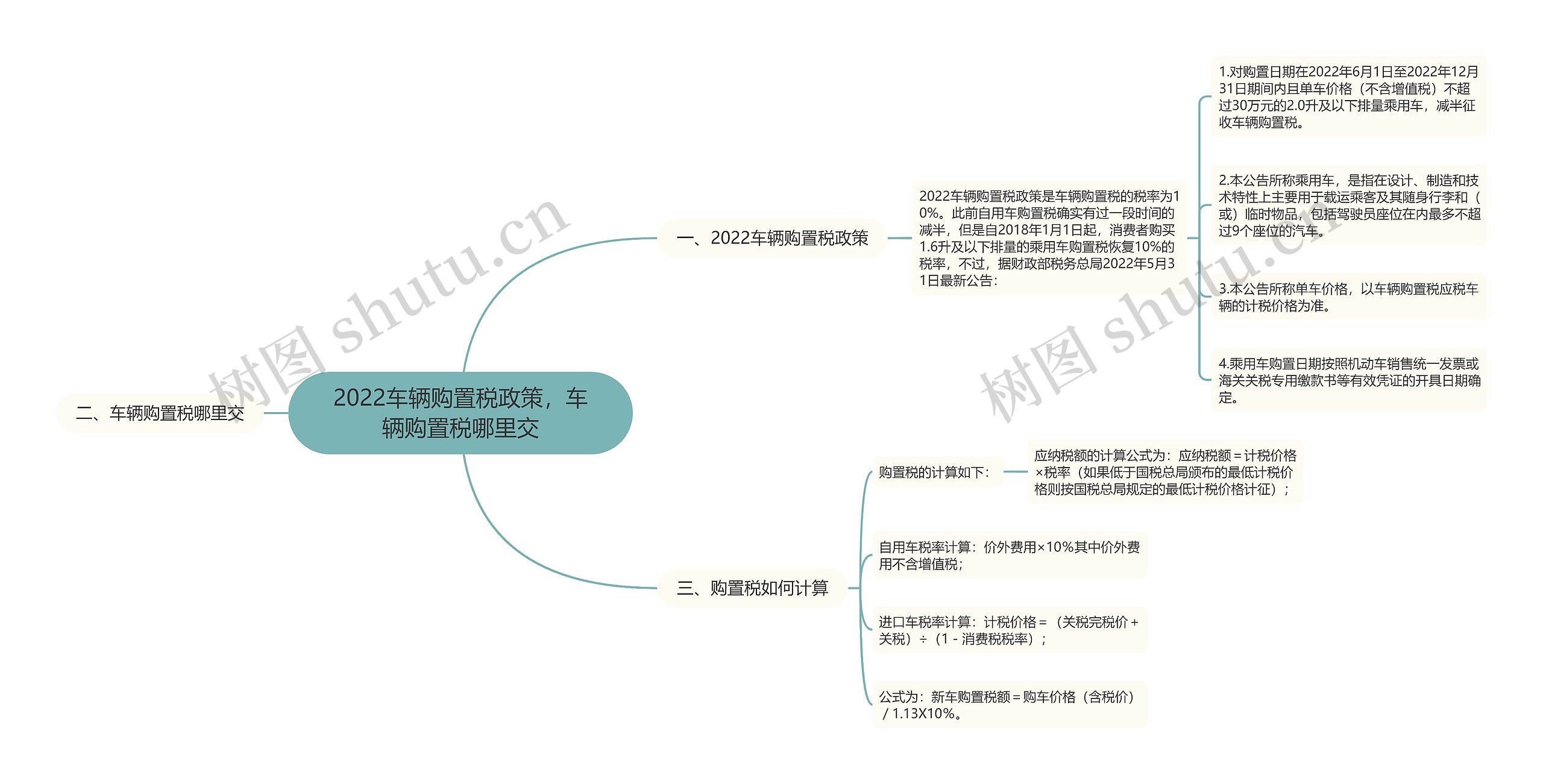 2022车辆购置税政策，车辆购置税哪里交思维导图