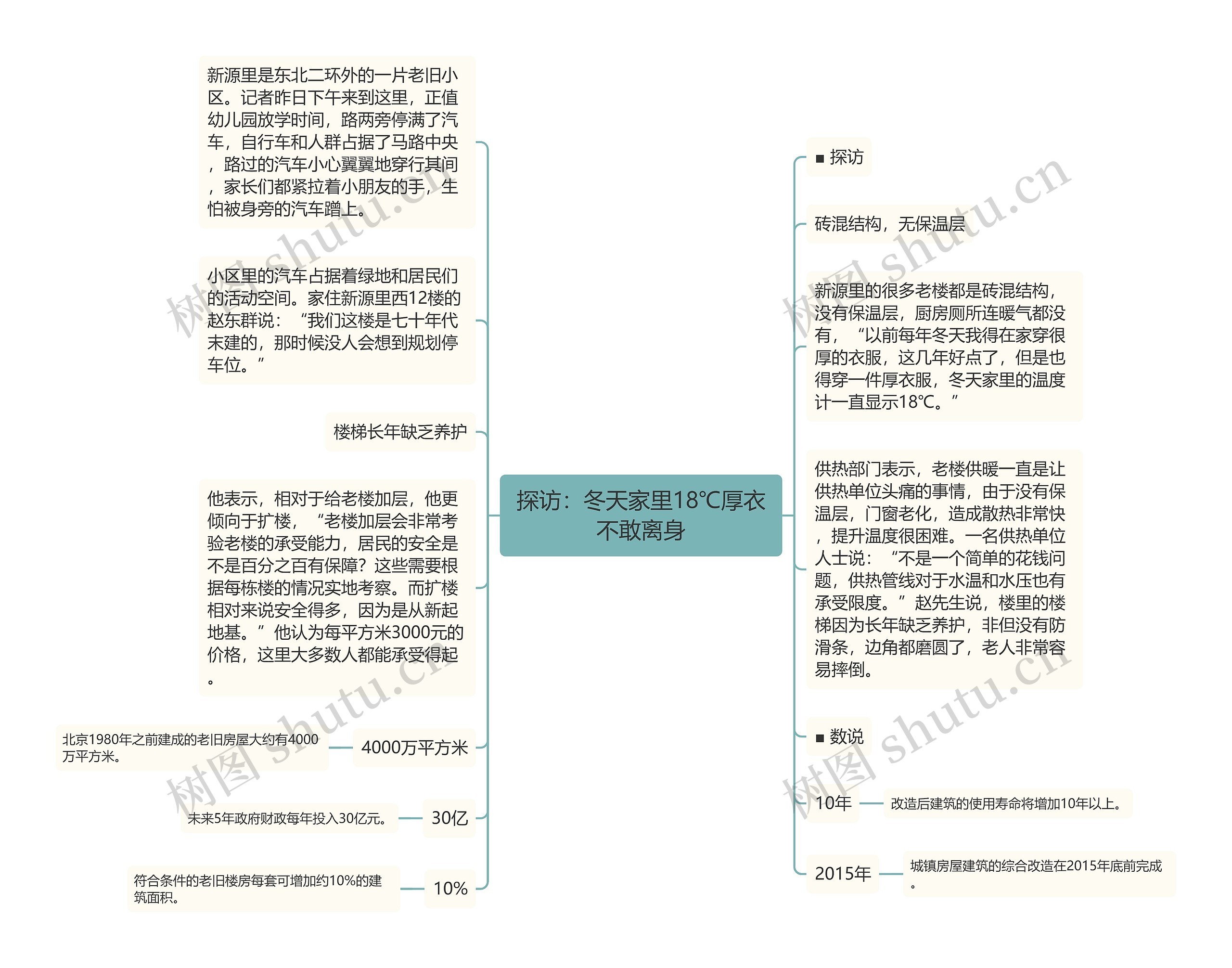 探访：冬天家里18℃厚衣不敢离身思维导图