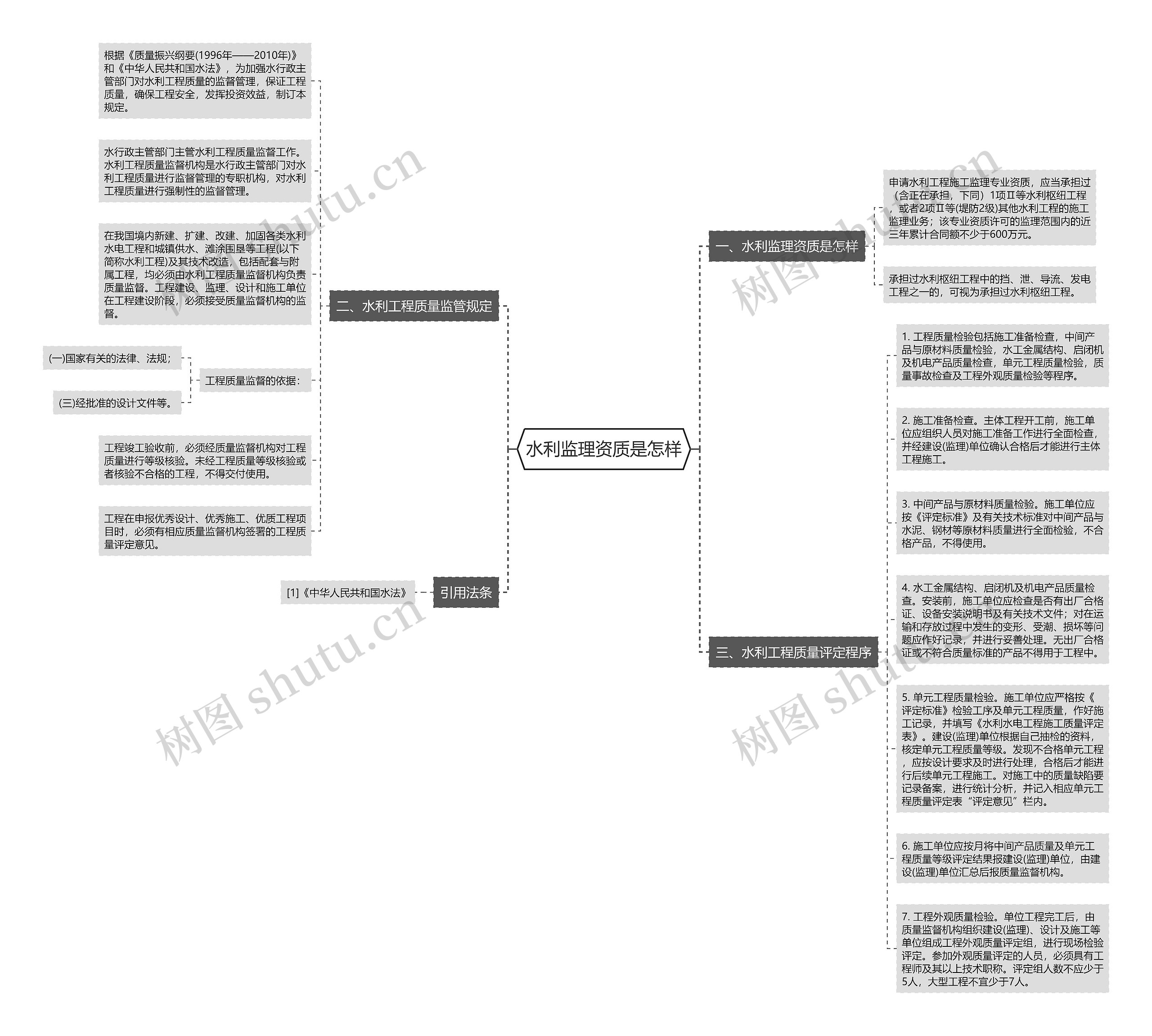 水利监理资质是怎样思维导图