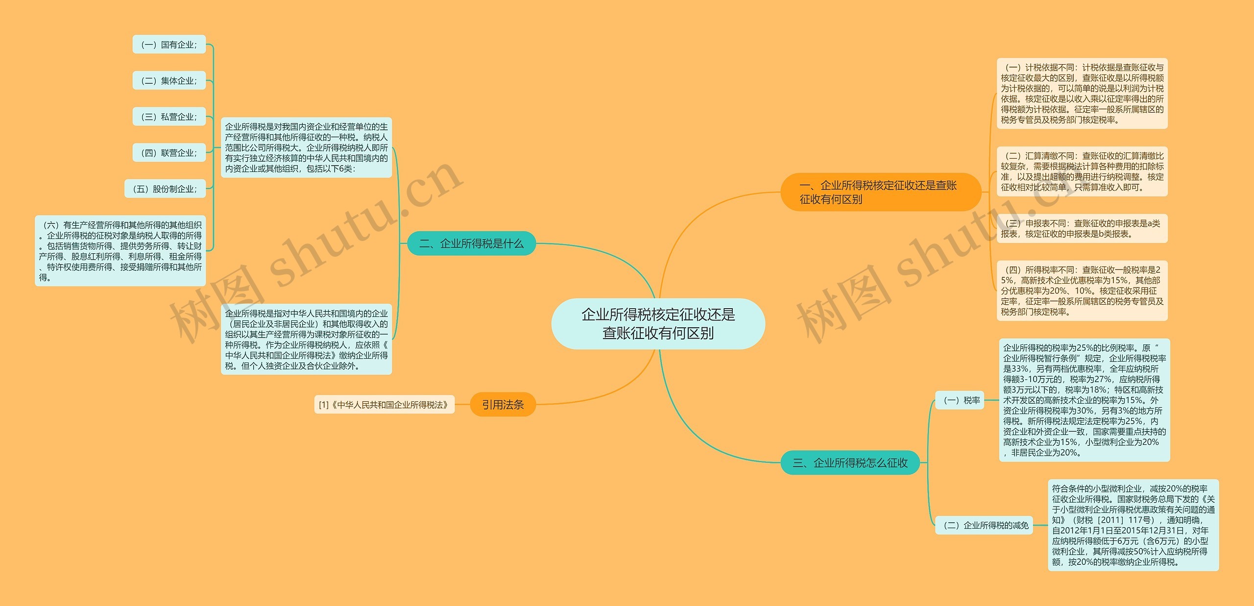 企业所得税核定征收还是查账征收有何区别