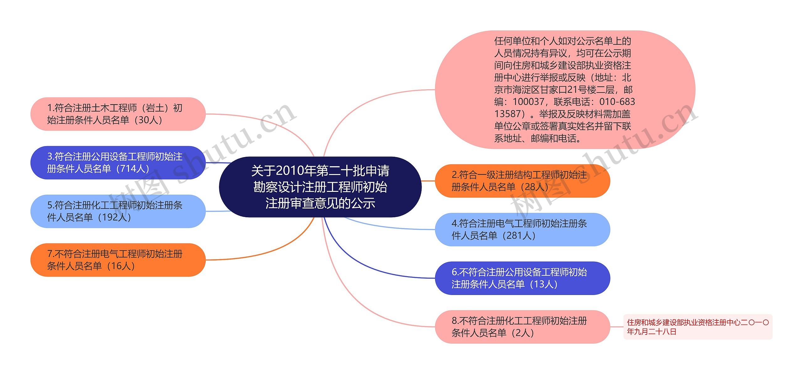 关于2010年第二十批申请勘察设计注册工程师初始注册审查意见的公示 关于2010年第二十批申请勘察设计注册工程师初始注册审查意见的公示