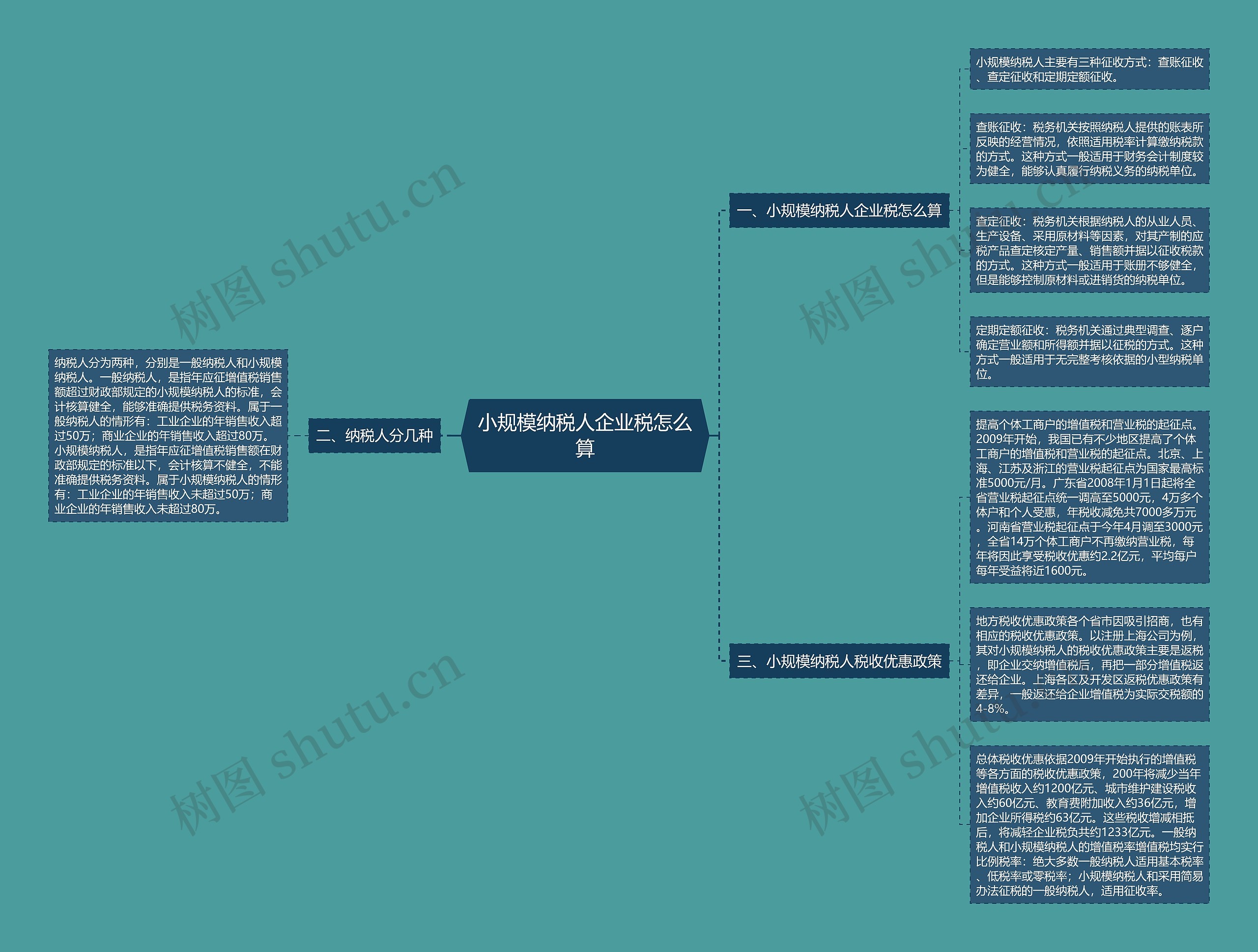 小规模纳税人企业税怎么算思维导图