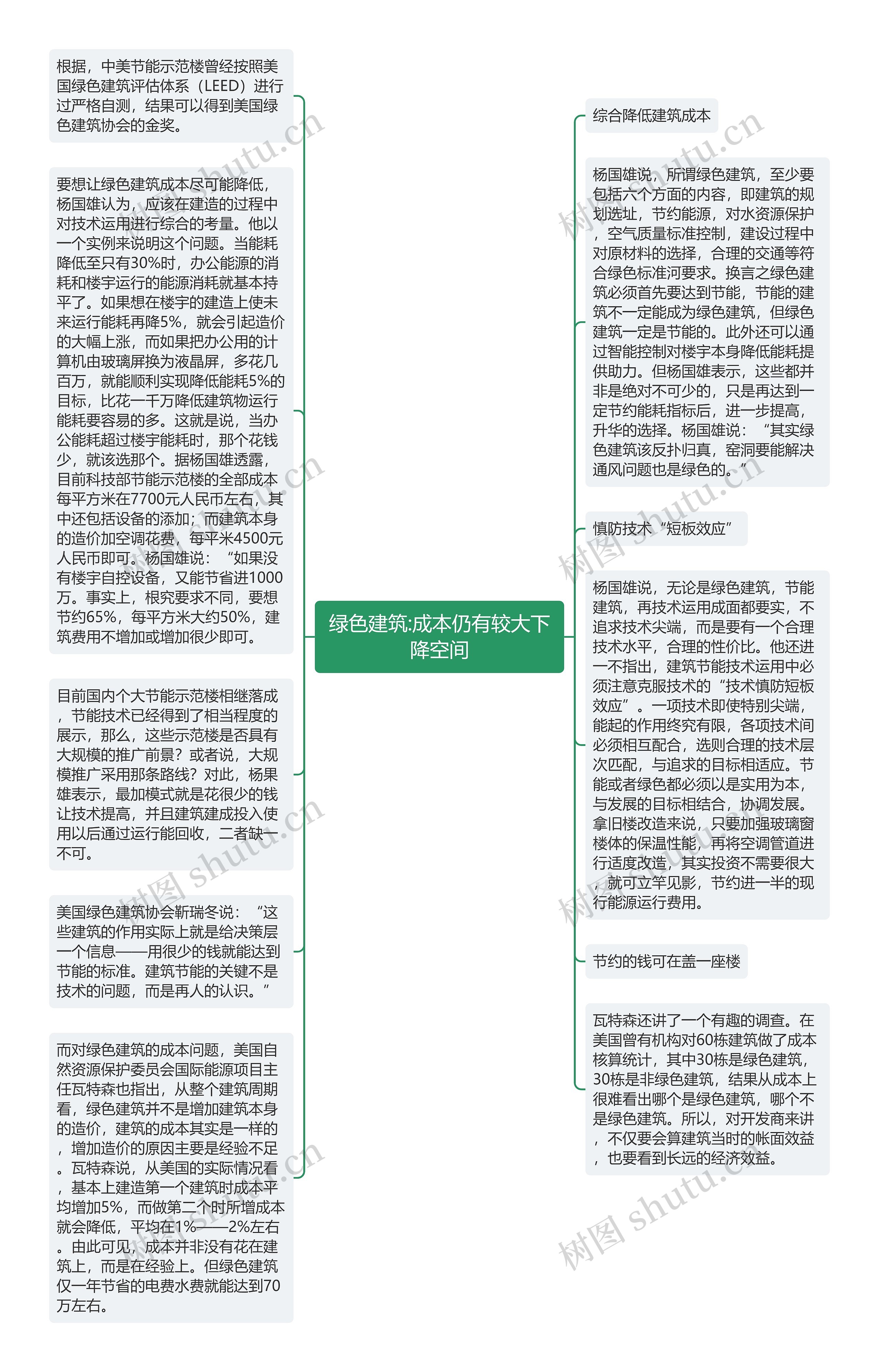 绿色建筑:成本仍有较大下降空间思维导图