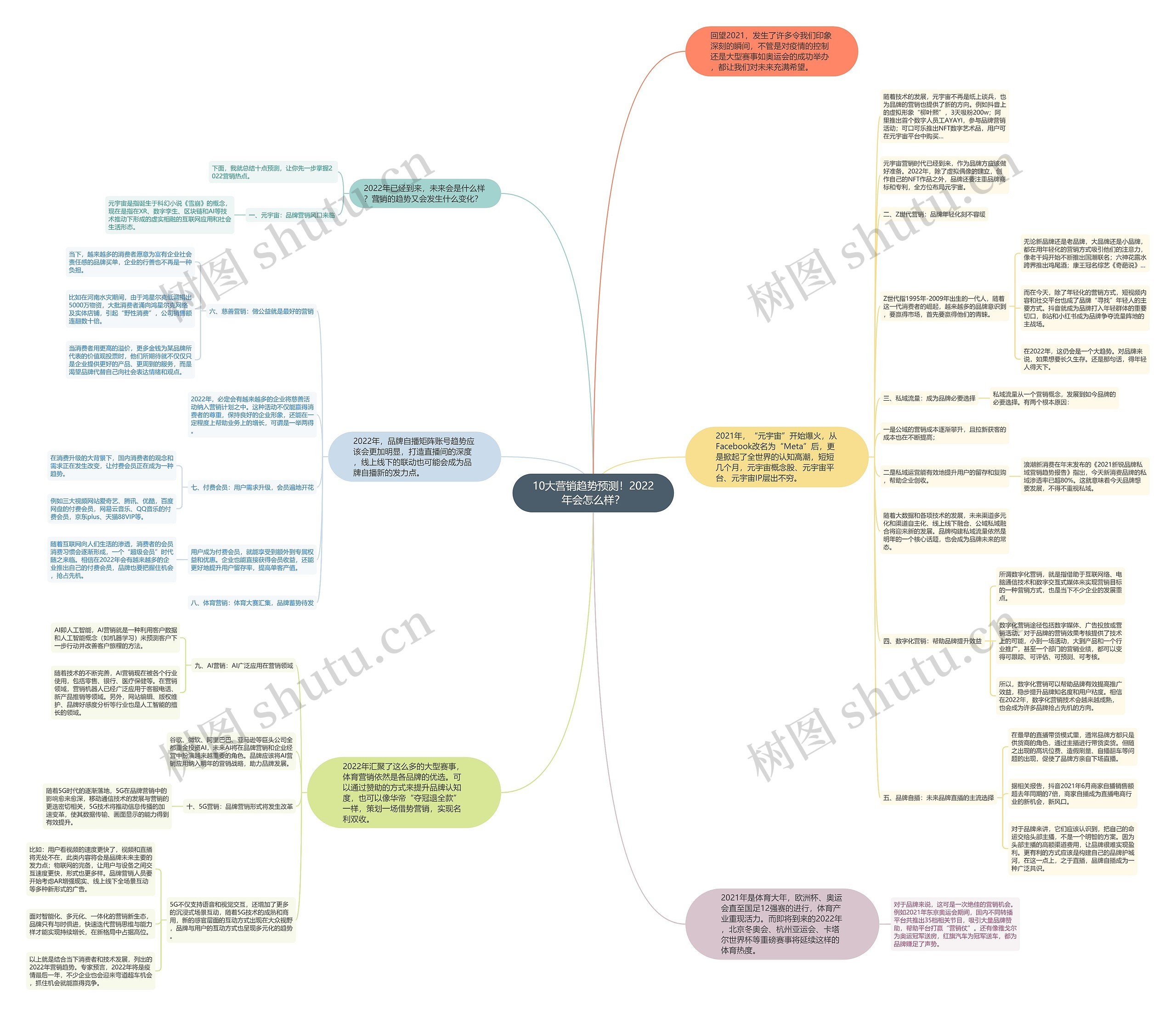 10大营销趋势预测！2022年会怎么样？思维导图