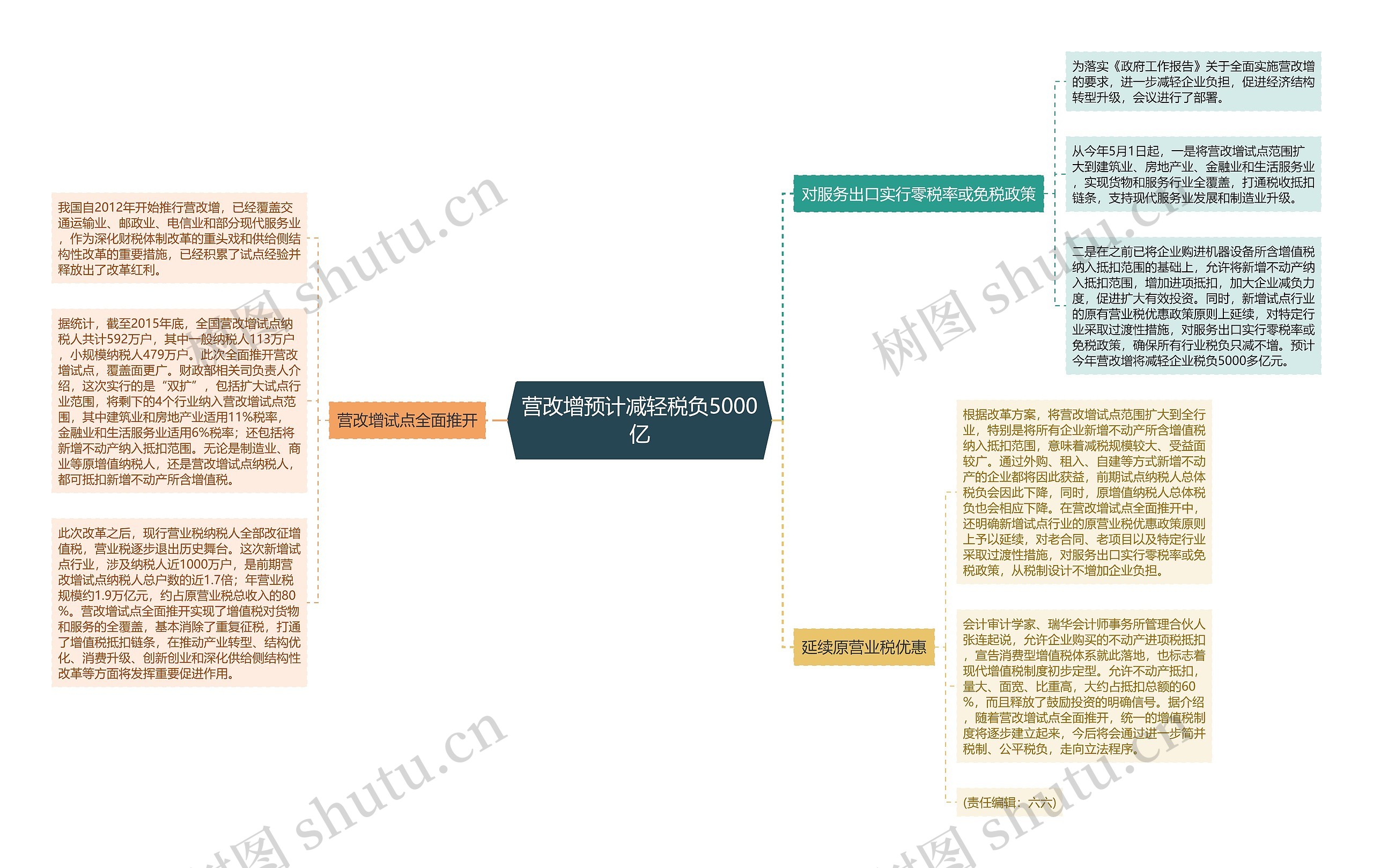 营改增预计减轻税负5000亿思维导图