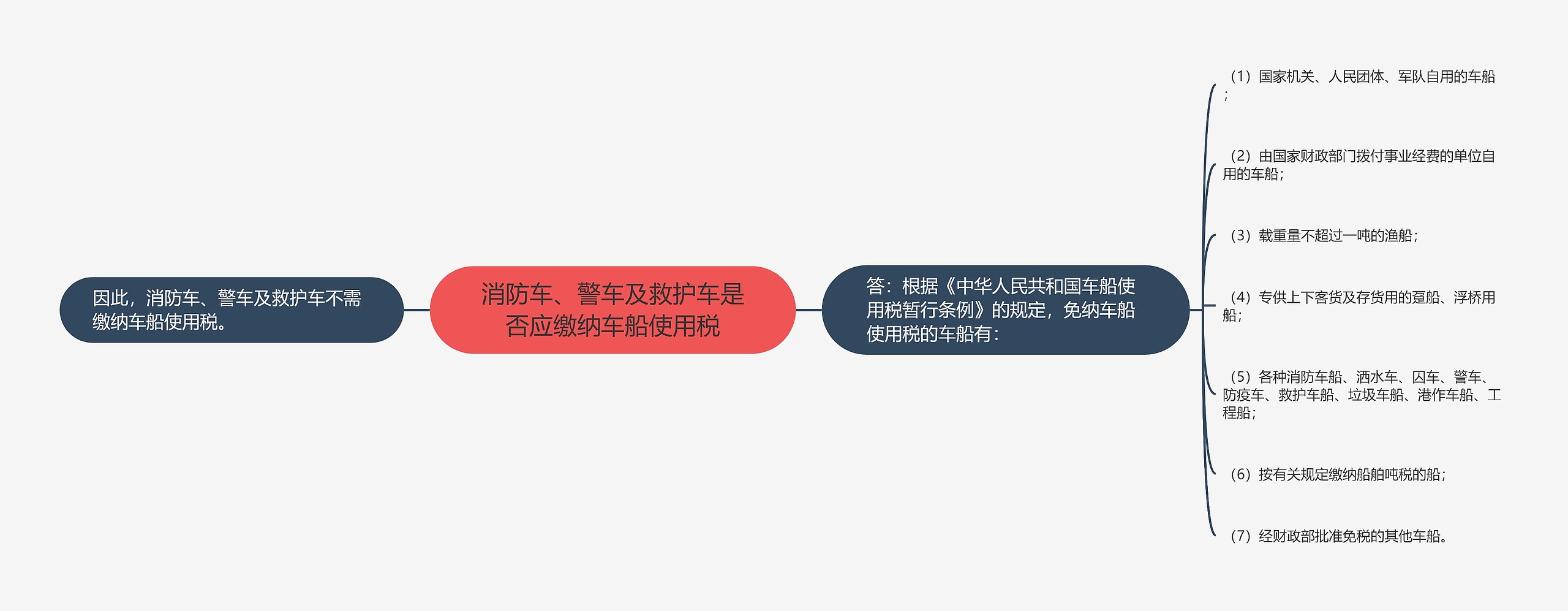 消防车、警车及救护车是否应缴纳车船使用税思维导图