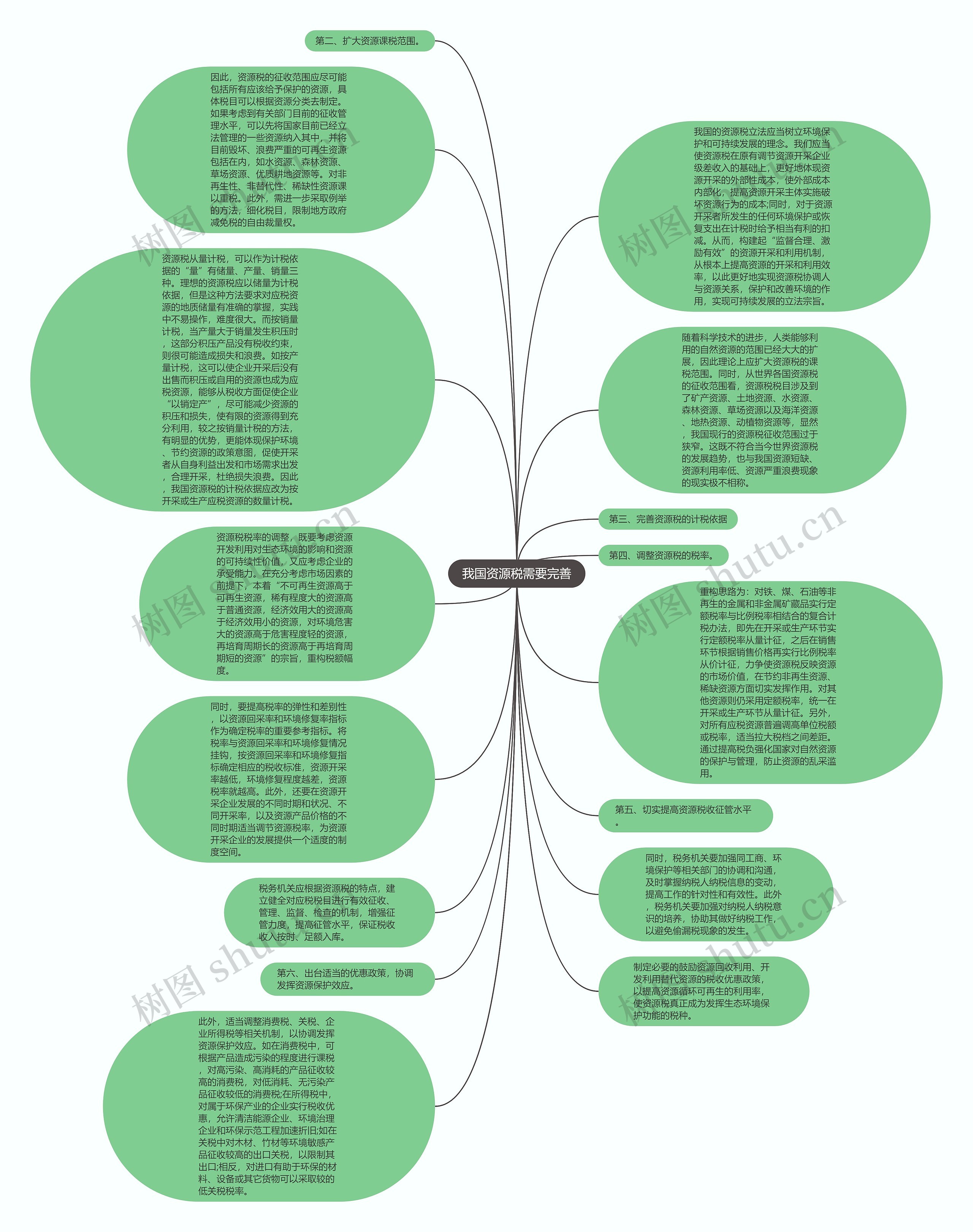 我国资源税需要完善思维导图