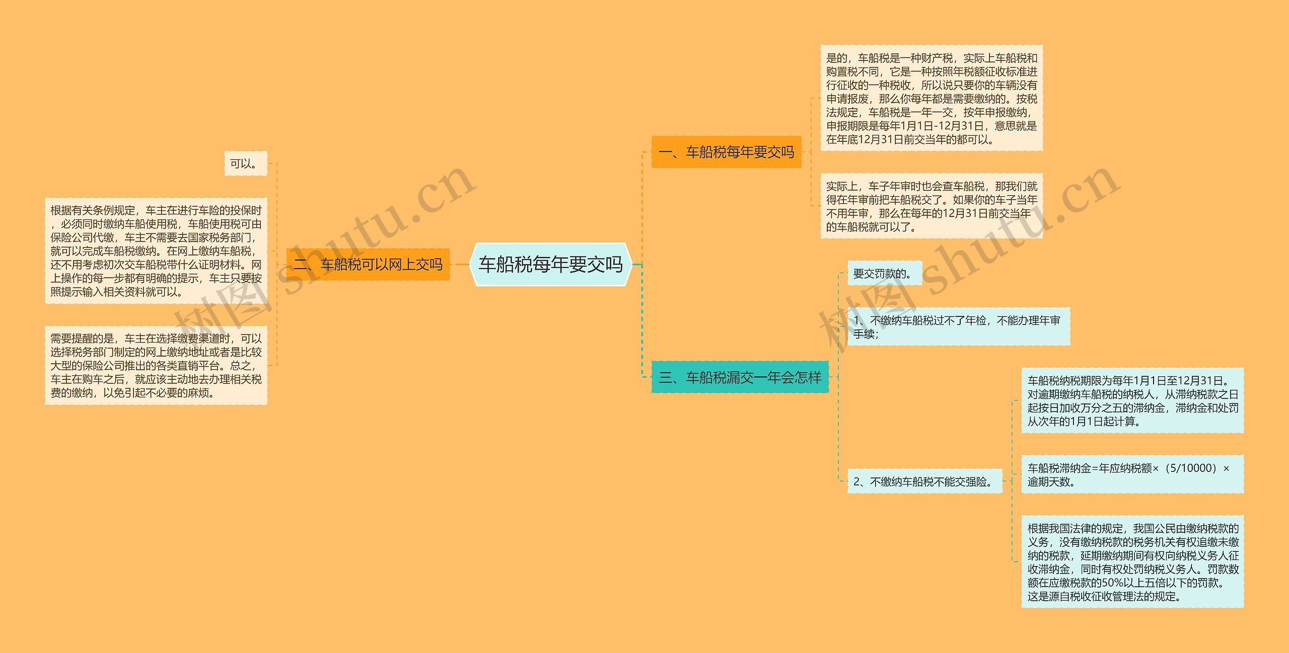 车船税每年要交吗思维导图