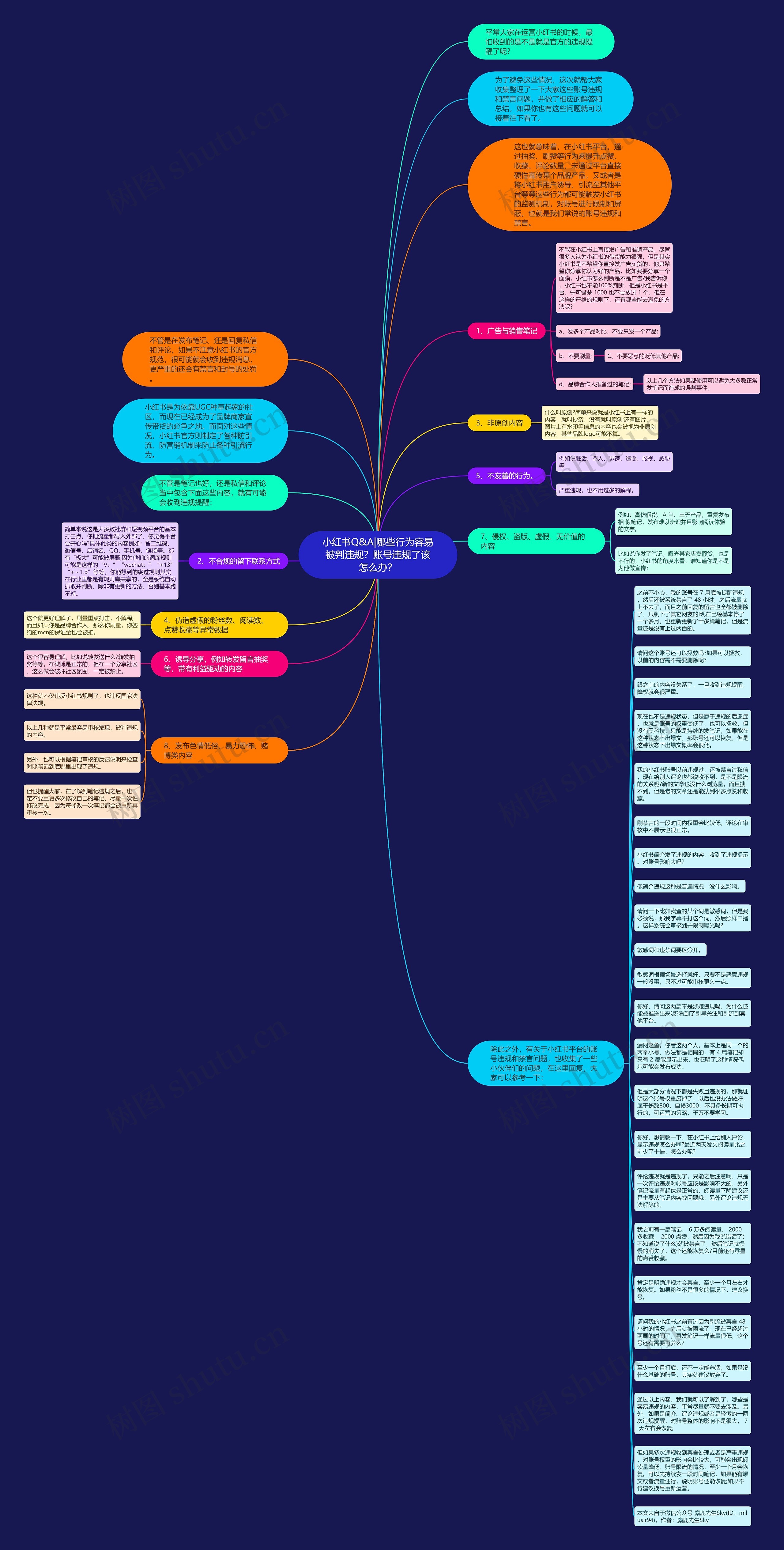 小红书Q&A|哪些行为容易被判违规？账号违规了该怎么办？思维导图